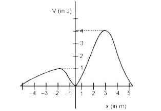 A point particle of mass 0.5 kg is moving along the x-axis under a force described by the potential energy V shown below. It is projected towards the right from the origin with a speed v. What is the minimum value of v for which the particle will escape infinitely fasr away from the origin ?