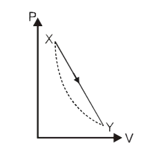 In the P-V diagram below the dashed curved line is an adiabat.      For a process that is described by a straight line joining two points X and Y on the adiabat (solid line in the diagram) heat is : (hint : Consider the variations in temperature from X to Y along the straitght line)