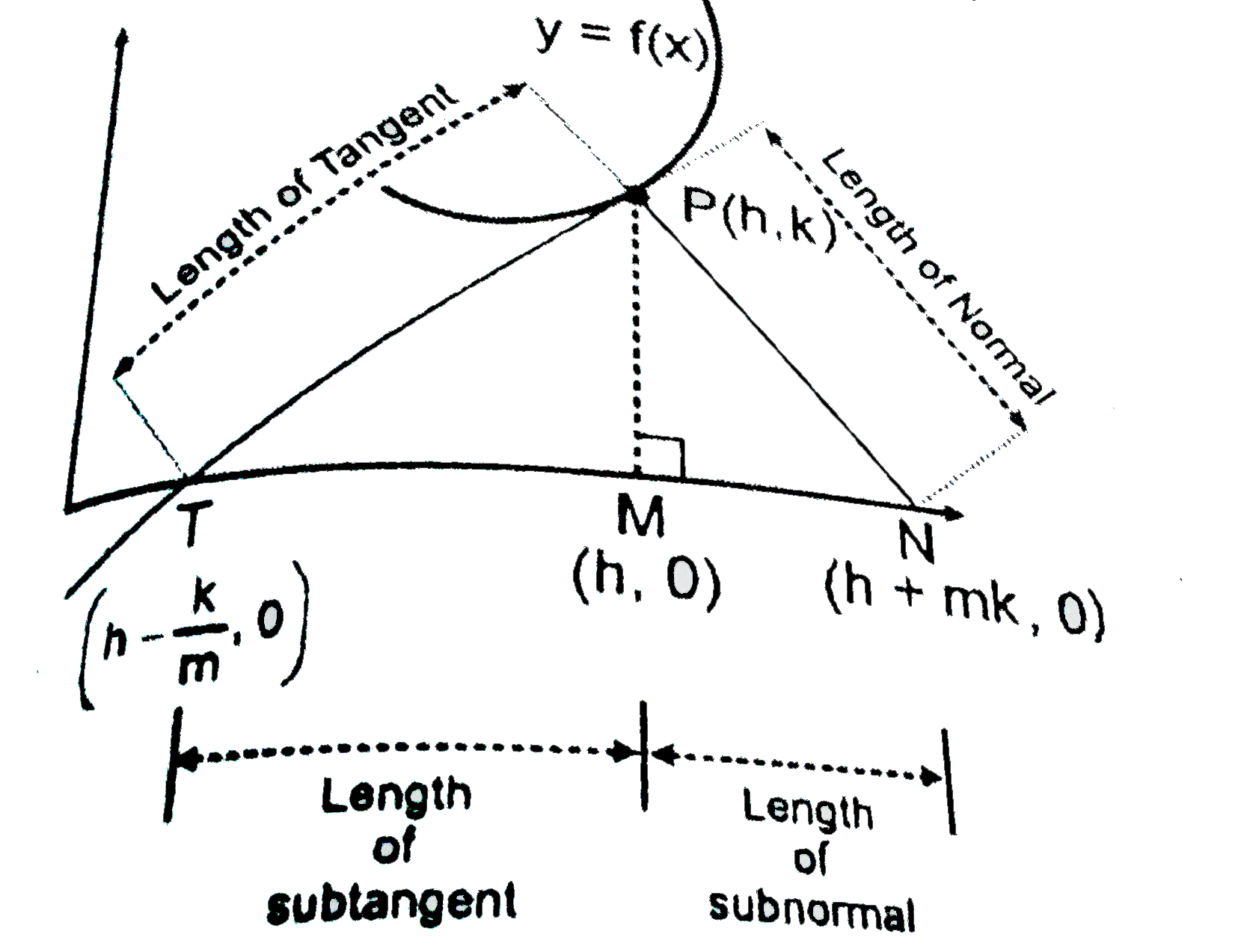 Let  P (h,K) be any  point  on curve y=f(x). Let  tangent  drawn  at point P meets x-axis at T & normal at  point P meets x-axis at N  (as shown in figure) and m =(dy)/(dx)]()(h,k)) = shope of tangent.       (i)  Length of tangent =PT =|K| sqrt(1+(1)/(m^(2)))   (ii) Length of Normal =PN +|K| sqrt(1+m^(2))   (iii) Length subtangent = Projection of segment PT on x-axis =TM =|(k)/(m)|   (iv) Length of subnormal  =Projection of line segment PN on x-axis =MN =|Km|    Find  length  of subnormal  to x=sqrt(2) cos t,y =- 3sin t