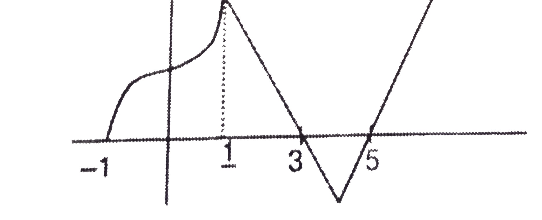 The graph of y = f|x| is given below      The graph y = |f(x)|