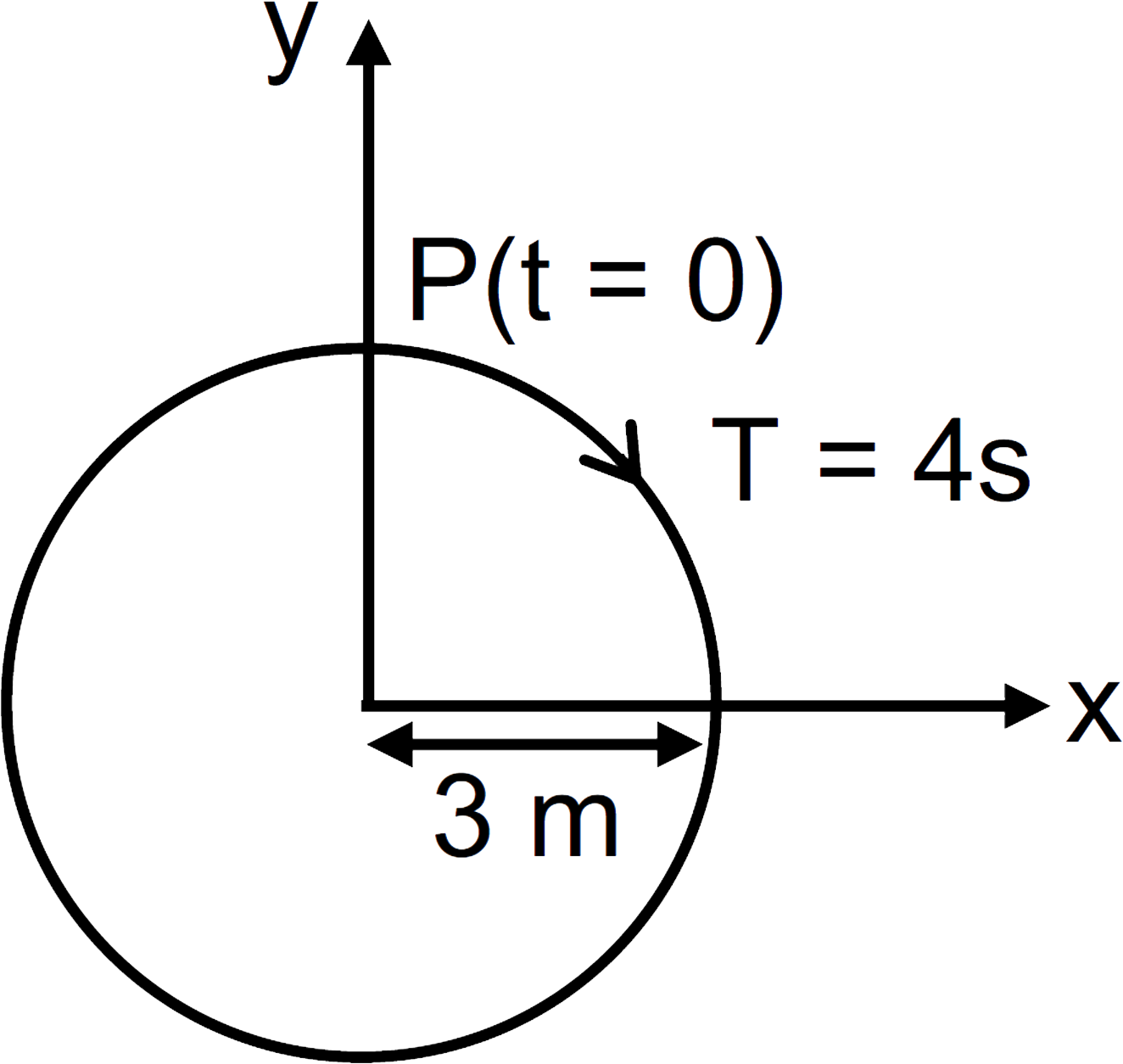 The radius of cirlcue, the period of revolution, initial position and sense of revolution are indicated in the figure.      y-projection of the radius vector of rotating particle P is :