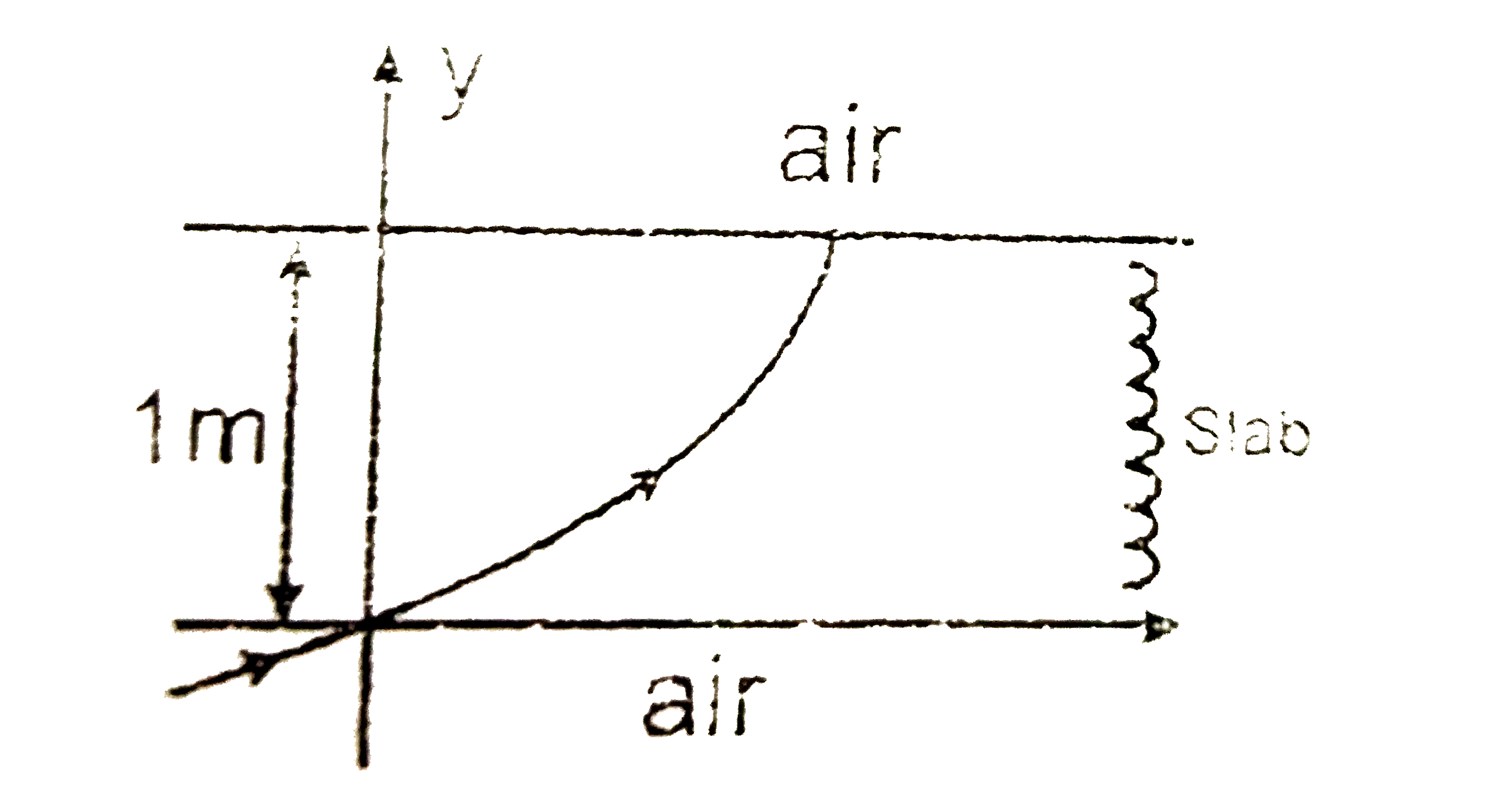 A ray of light travelling in air is incident at grazing incidence on a slab with variable refractive index, n (y) =[k y^(3//2)+1]^(1//2) where k=1 m^(-3//2) and follows path as shown in the figure. What is the total deviation produced by slab when the ray comes out.