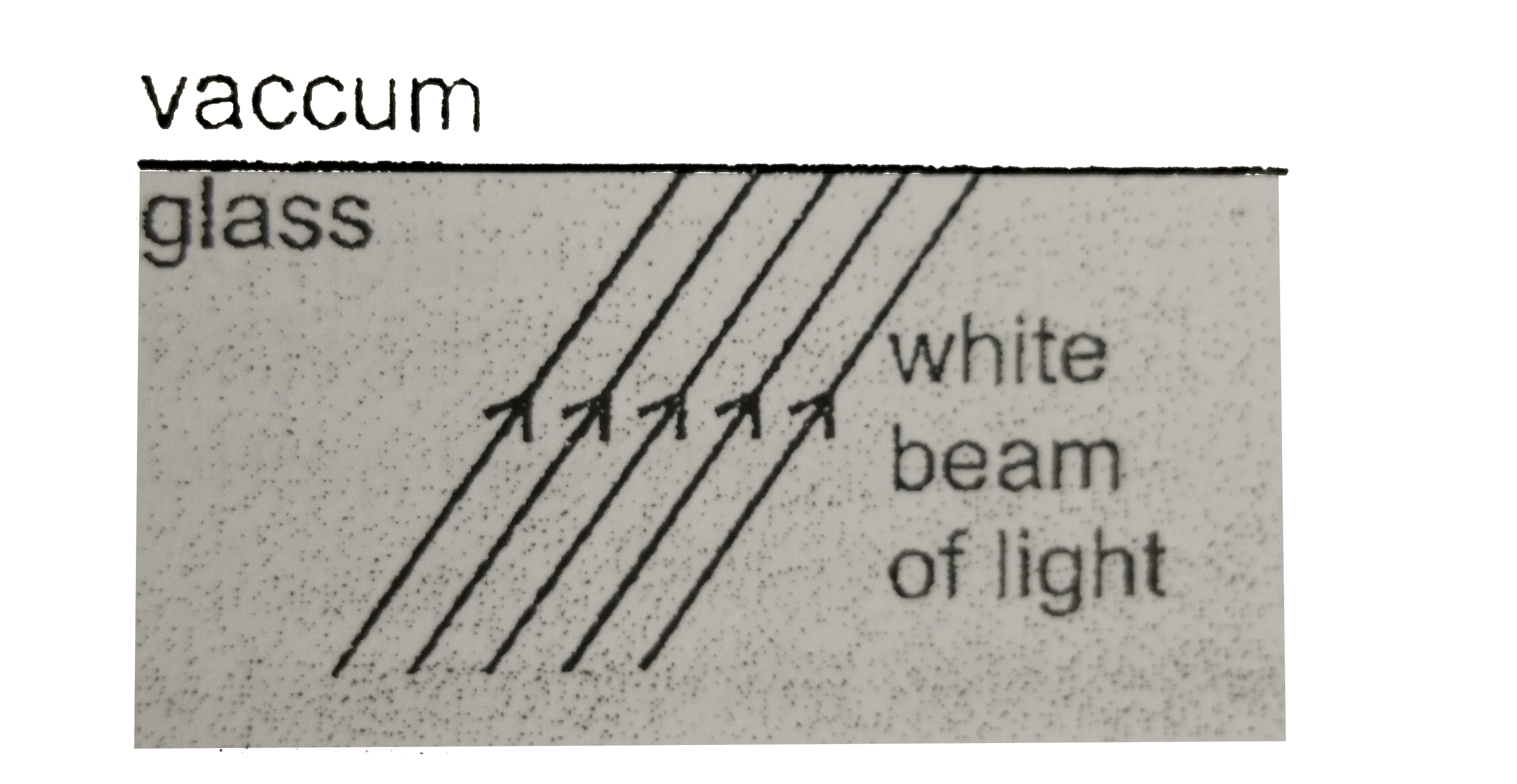 STATEMENT -1: A white parallel beam of light is incident on a plane glass-vacuum interface as shown. The beam may not undergo dispesion after suffering deviation at the interface (The beam is not incident normally on the interface.)      STATEMENT -2: Vacuum has same refractive index for all colours of white light.