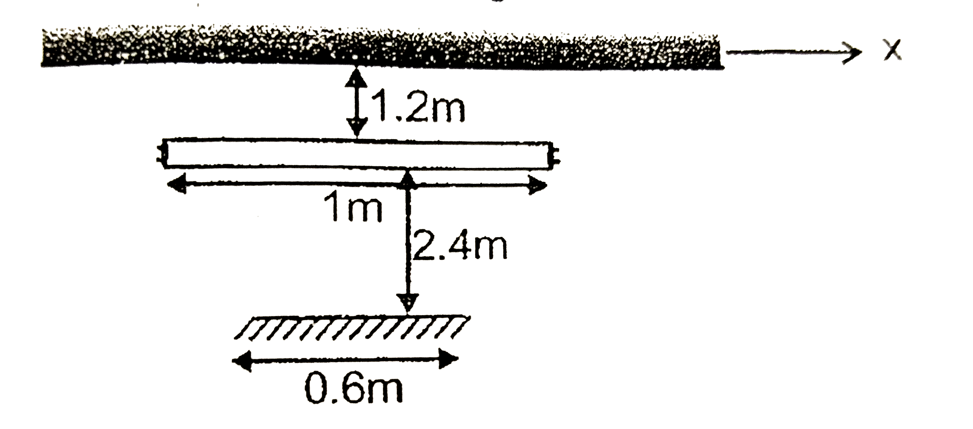 A fluorescent lamp of length 1m is placed horizontally at a depth of 1.2 m below a ceiling . A plane mirror of length 0.6 m is placed below the lamp parallel to and symmetric to the lamp at a distance 2.4 m from it as shown in figure. Find the length in meters (distance between the extreme points of the visible region along x-axis ) of the reflected patch of light on the ceiling.