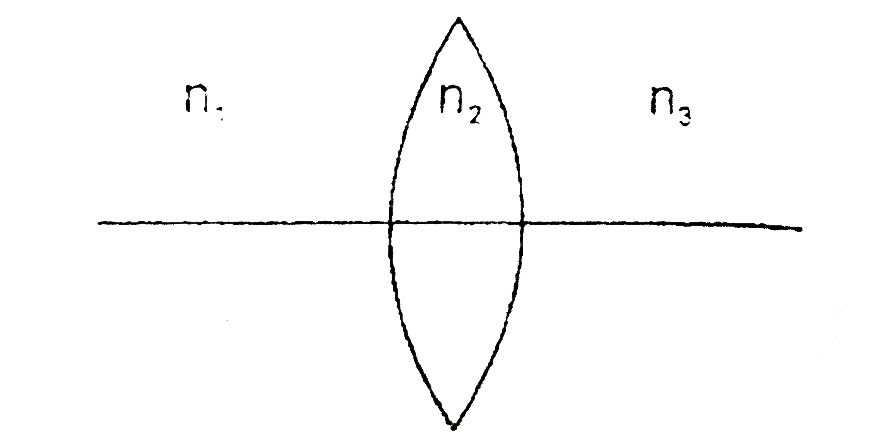 An equiconvex lens of refractive index n(2) is placed such that the refractive index of the surrouding media is as shown. The lens :