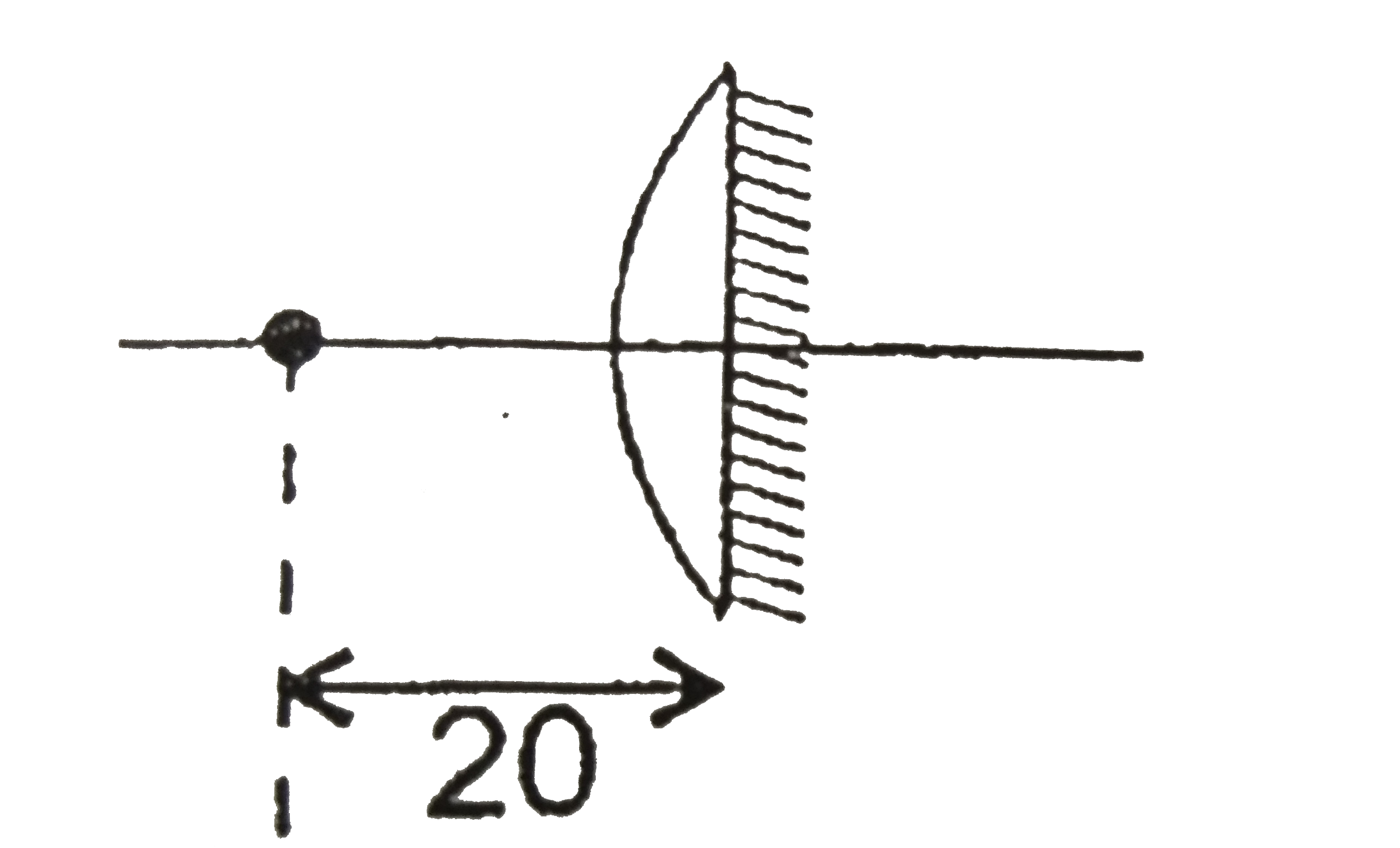 A point object is placed at a distance of 20 cm from a thin plano-concex lens of focal length 15 cm. The plane surface of the lens is now silvered. The image created by the is at :