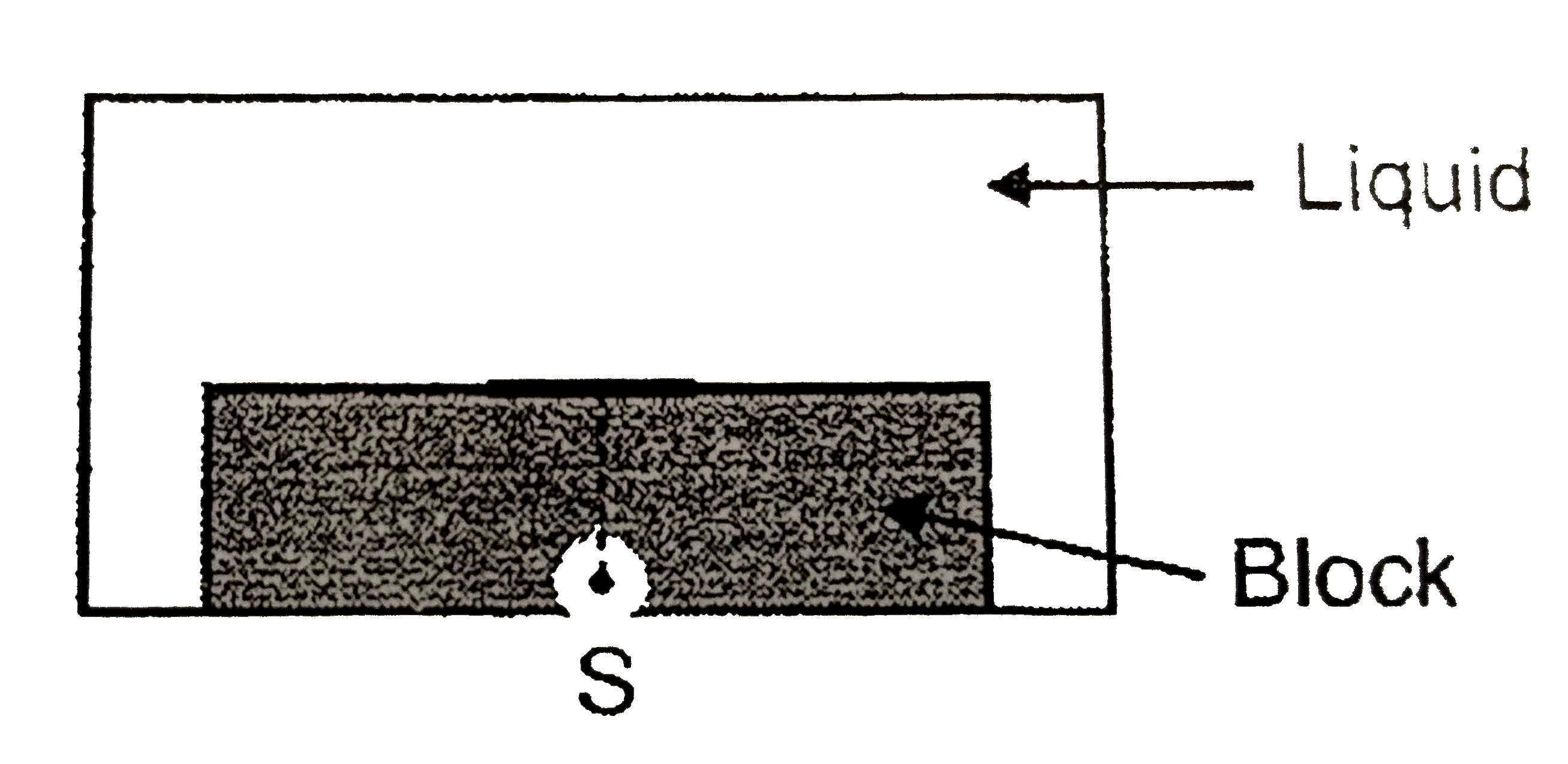 A point source S is placed at the botton of a transparent block of height 10 mm and refractive index 2.72 . It is immersed in a lower refractive index liquid as shown in the figure. It is found that the light emerging from the block to the liquid forms a circular bright spot of diameter 11.54 mm one the top of the block. The refractive index of the liquid is: