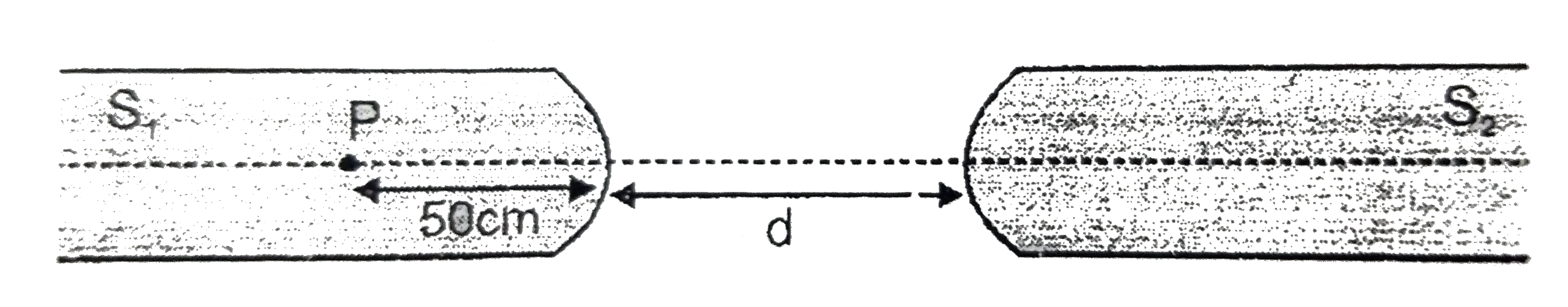 Two identical glass rods S(1) and S(2) (refractive index =1.5) have one convex end of radius of curvature 10 cm. They are placed with the curved surfaces at a distance d as shown in the figure, with their axes (shown by  the dashed line) aligned. When a point source of light P is placed inside rod S(1) on its axis at a distance of 50 cm from the cuved face, the light rays emanating from it are found to be paralle to the axis inside S(2) . The distance d is :