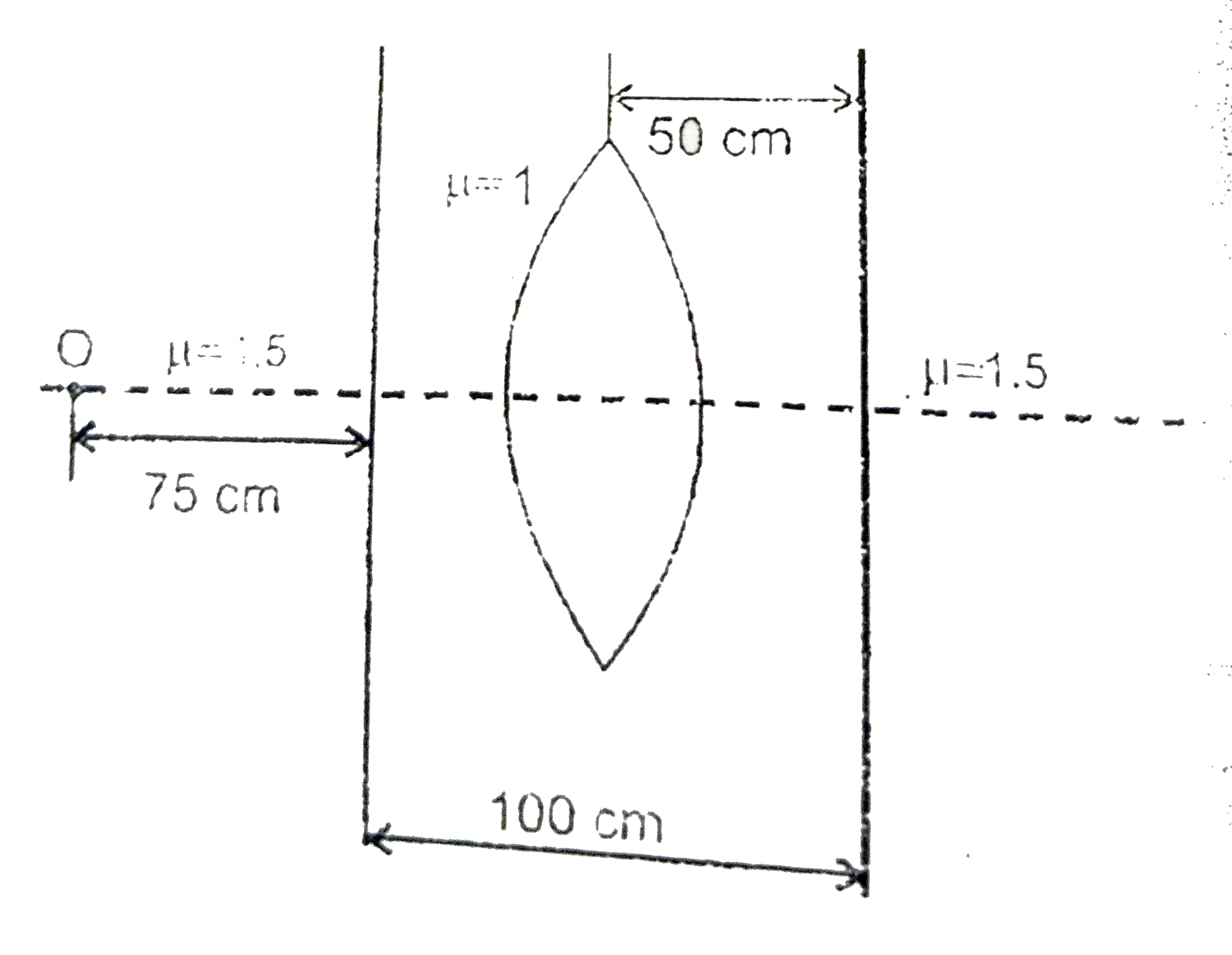 Two media each of refractive index 1.5 with plane parallel boundaries are separated by 100 cm. A convex lens of focal length 60 cm is placed midway between them with its principal axis normal to the boundaries. A luminous point object O is placed in one medium on the lens at a distance 125 cm from it. Find the position of its image formed as a result of refraction through the system.