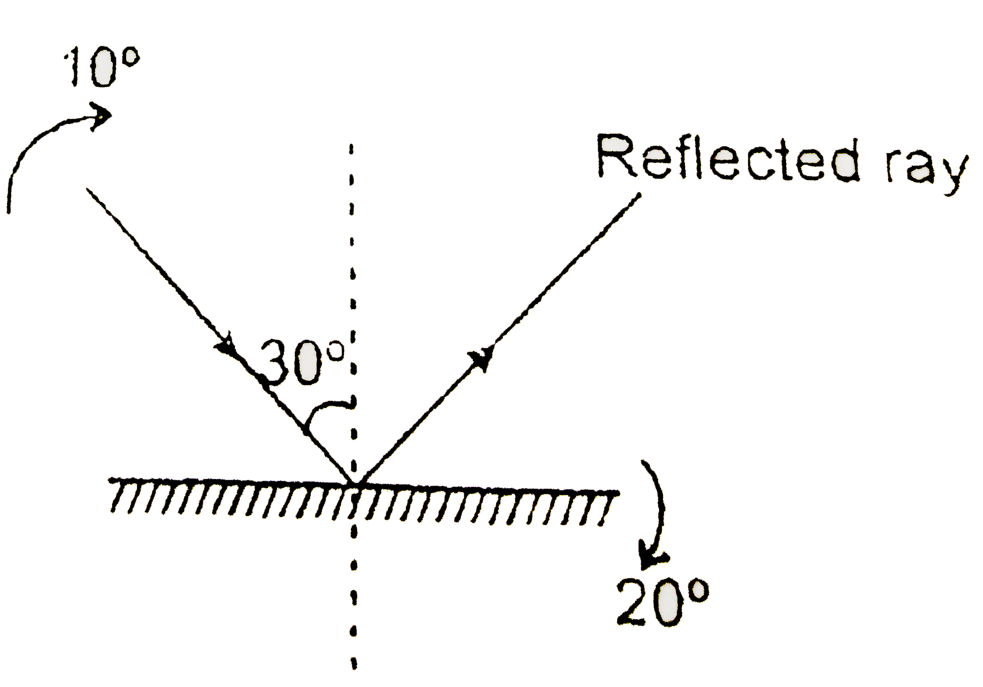 Figures shows a plane  mirror on which  a light ray  is incident, if the  incident  light ray  is turned  by 10^(@) and the mirror  by 20^(@) as shown , find the angle turned   by the reflected ray.