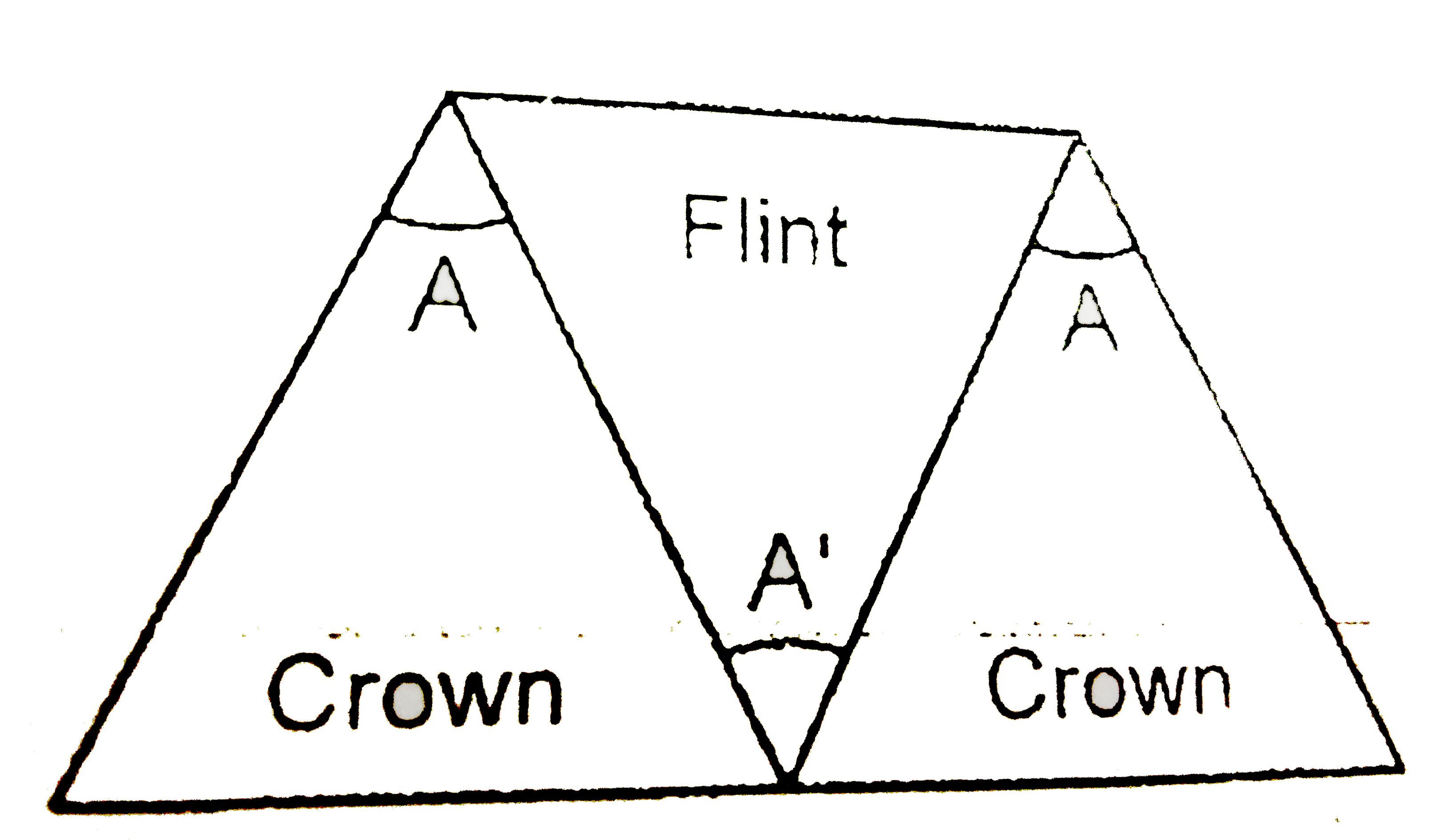 Three thin prisms are combind as shwon in figure. The refractive  indices  of the crown glass for red, yhelwo and violet rays are mu(r), mu(y) and mu(v) respectively and those for the flint glass  are mu'(r), mu'(y) and mu(v) respectively . Find the ratio A'//A for which (a) system  produces  deviation  without  dispersion (achromatic combination ) and (b) system  produces  dispersion without  deciation (direct  vision arrangement).