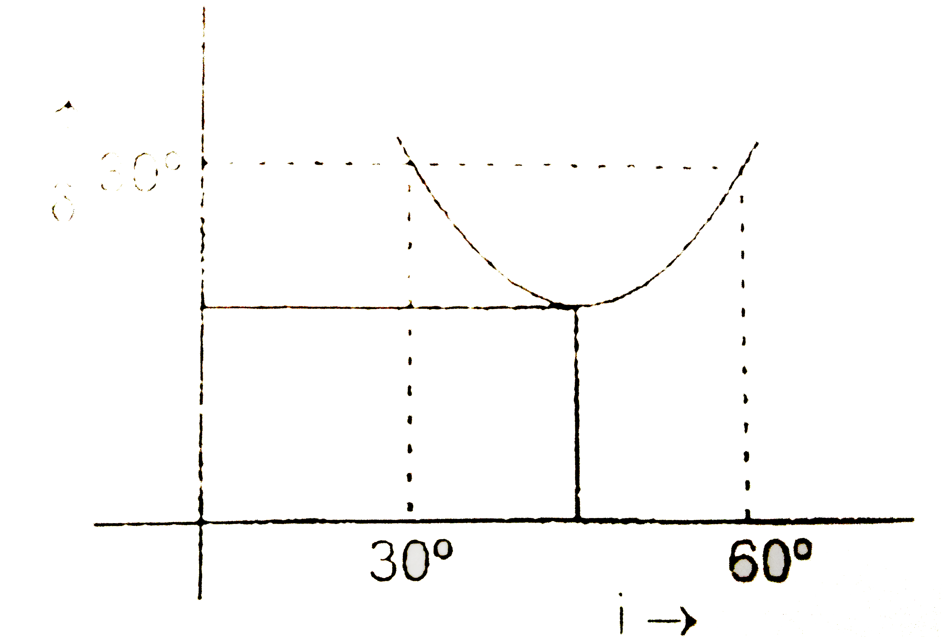 From the graph fo angle of deviation delta versus  angle of  incidwence i. Find  the prism angle