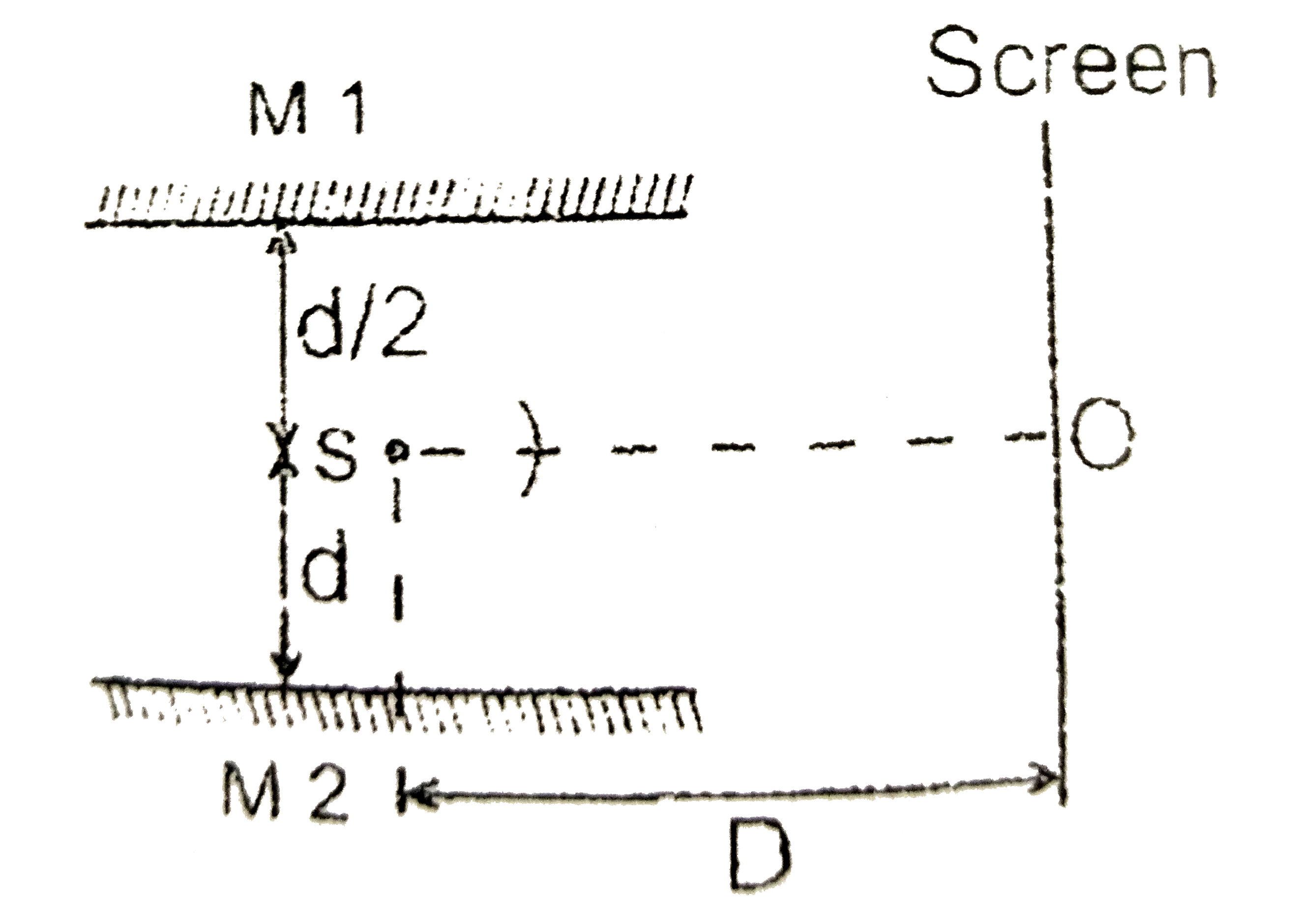 M(1) and M(2) are two plane mirrors which are kept parallel to each other as shown. There is a point 'O' on perpendicular screen just infront of 'S'. What should be the wavelength of light coming from monchromatic source 'S'. So that a maxima is formed at 'O' due to interference of reflected light from both the mirrors. [Consider only 1st reflection]. [D gt gt d, d gt gt lambda]