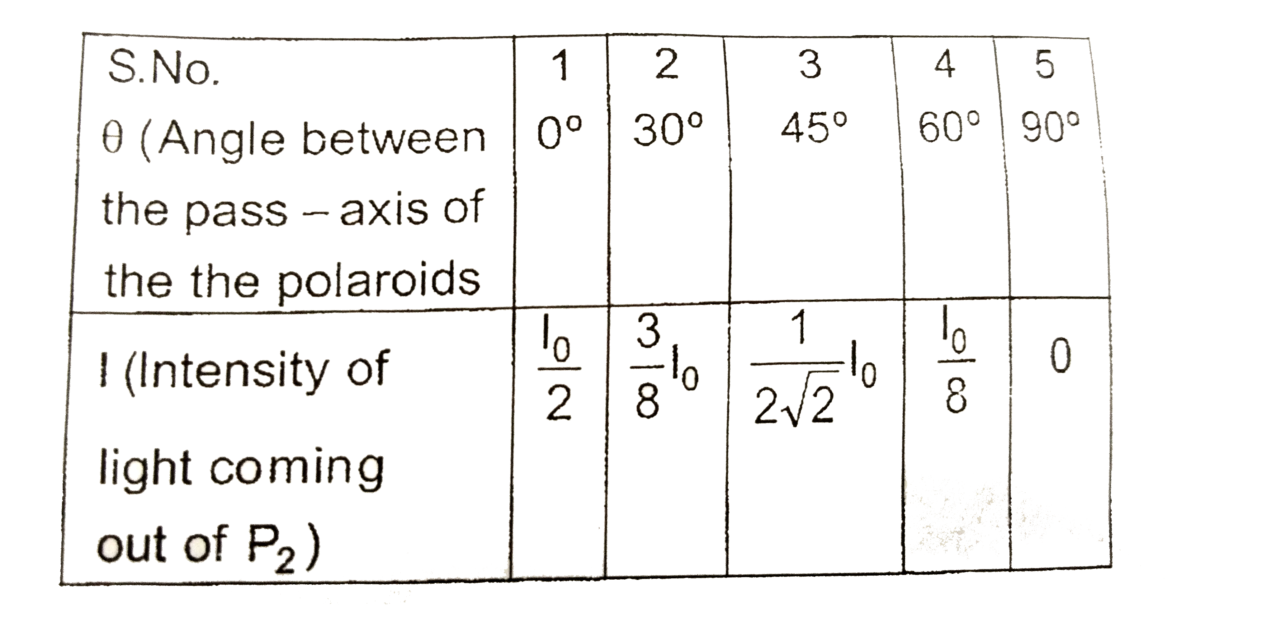 (a) Light, from a sodium lamp, is passed through two polaroid sheets P(1) and P(2) kept one after the other. Keeping P(1) fixed, P(2) is rotated so the its 'pass-axis' can be at different angles, theta, with respect to the pass-axis of P(1)   An experimentalist records the following data for the intensity of light coming out P(2) as a function of the angle theta.      [I(0)= Intensity of beam falling on P(1)]   One of these observation is not is agreement with expected theoretical variation of l. ldentify this observation and write the correct expression.   (b) Define Brewster angle and write the expression for it in terms of the refractive index of the medium.