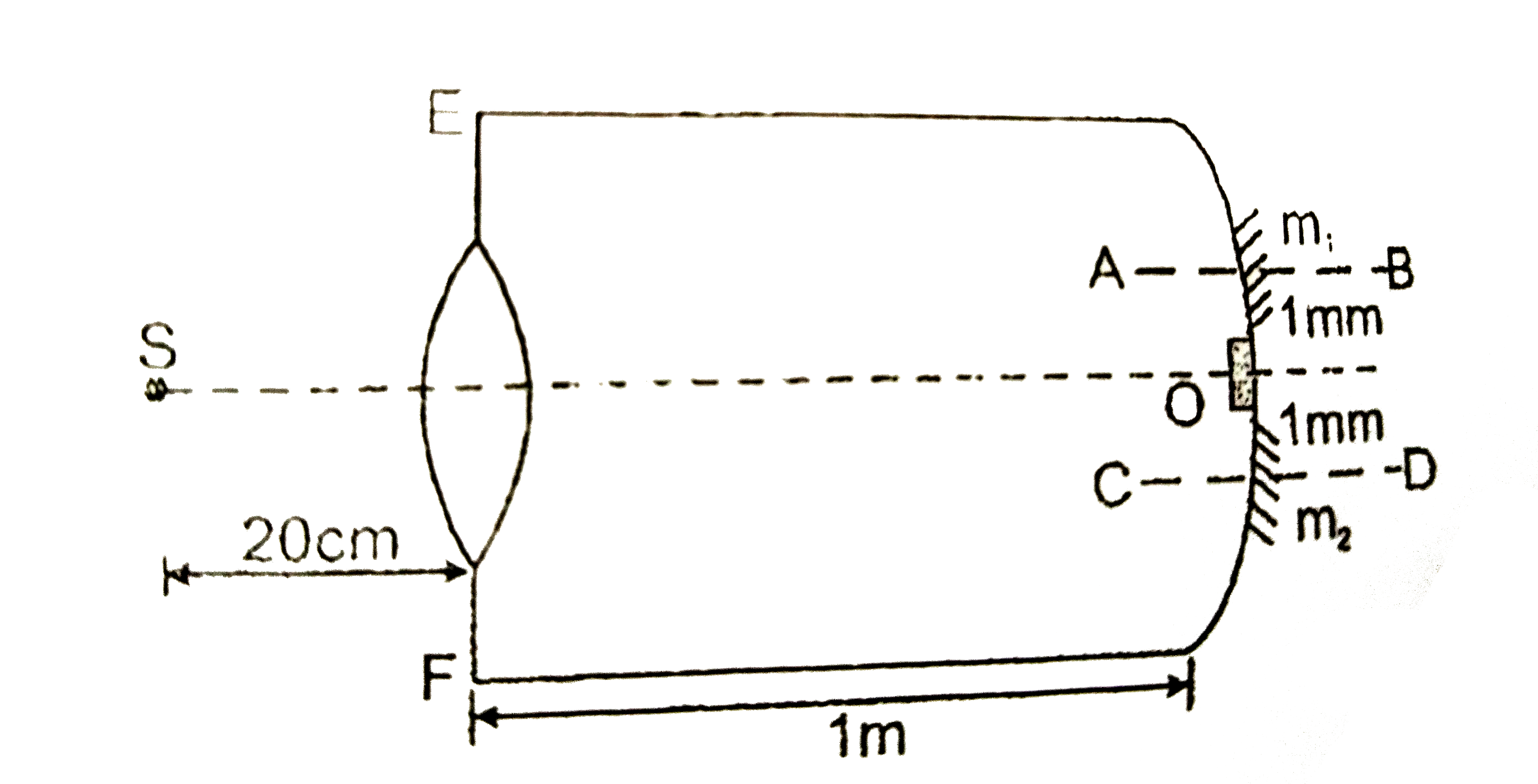 An equil convex lens of focal length 10 cm (in air) and R.l.4//3 is put at a small opening on a tube of length 1 m fully filled with liquid of R.l.4//3.A concave mirror of radius of curvature 20 cm is cut into two halves m(1) and m(2) and placed at the end of the tube. m(1) & m(2) are placed such that thir principal axis AD, and CD respectively are separated by 1 mm each from the principal axis of the lens. A slit S placed in air illuminates the lens with light of frequency 7.5xx10^(14) Hz. The light reflected from m(1) and m(2) forms interference pattern on the left end EF of the tube. O is an opaque substance to cover the hole left by m(1) & m(2). Find :       (a) the position of the iamge formed by lens water combination.   (b) the distance between the images formed by m(1) & m(2).    (c) width of the fringes on EF