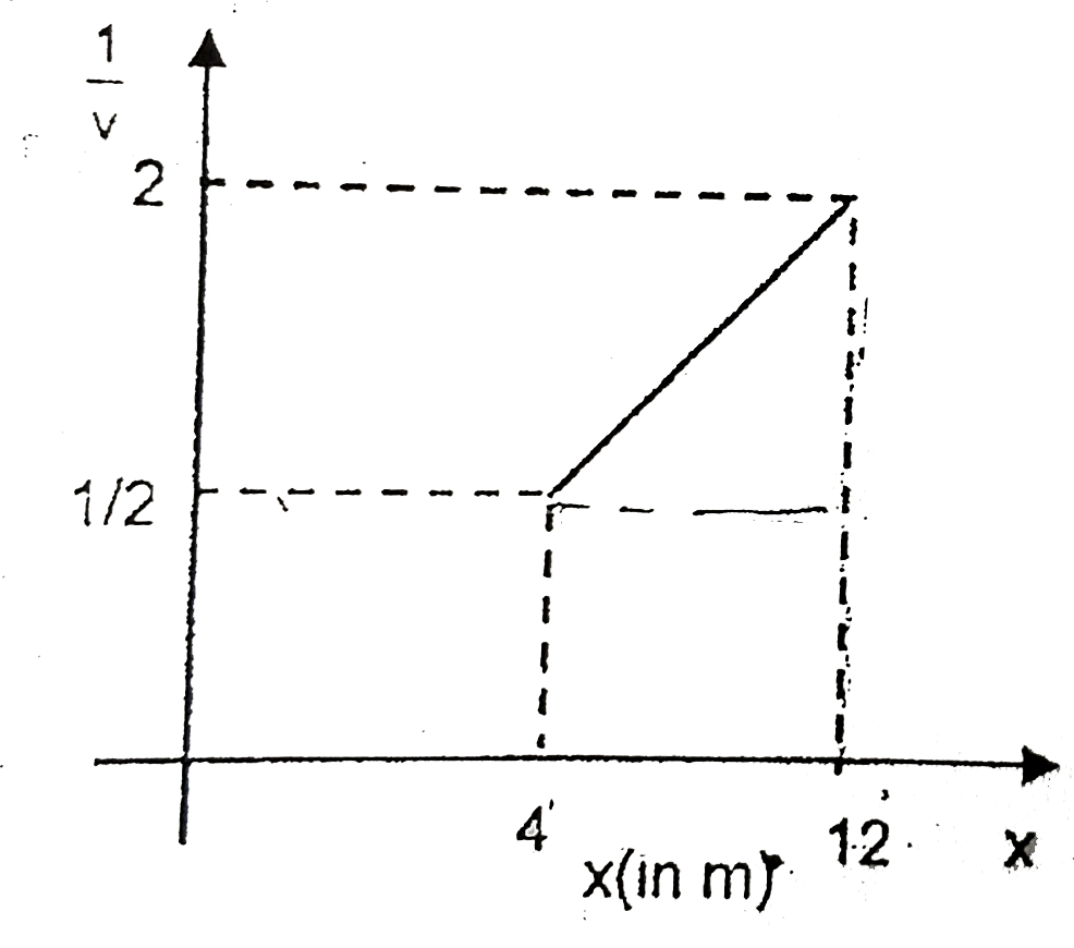 For an object, graph of (1)/(v) and x is as shown in figure, where v is velocity and x is position of object. Find time taken by object from x = 4m to x = 12m