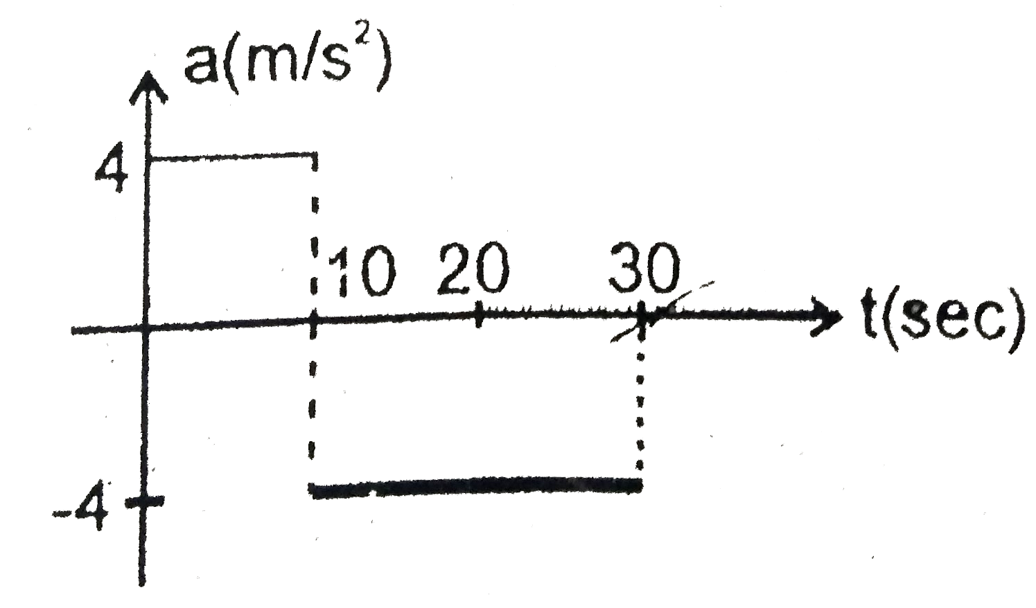 The acceleration versus time graph for a particle moving along a straight line is shown in the figure. If the particle starts from rest at t = 0, then its speed at t = 30 sec will be :