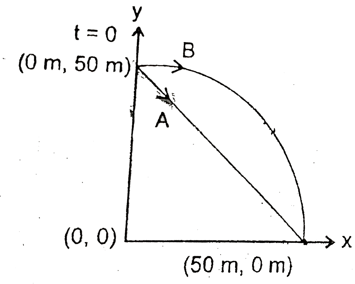 Two particles A and B are located at point (0m, 50m) at t = 0. The particle A moves withy a constant velocity and the particle B moves on a circle of radius 50 m having centre at origin (0, 0) as shown in figure. The pasrticle B has a constant speed 5pi m//s. What will be the velocity of particle A so that both the pasrticles reach at point (50m, 0m) simultaneously.