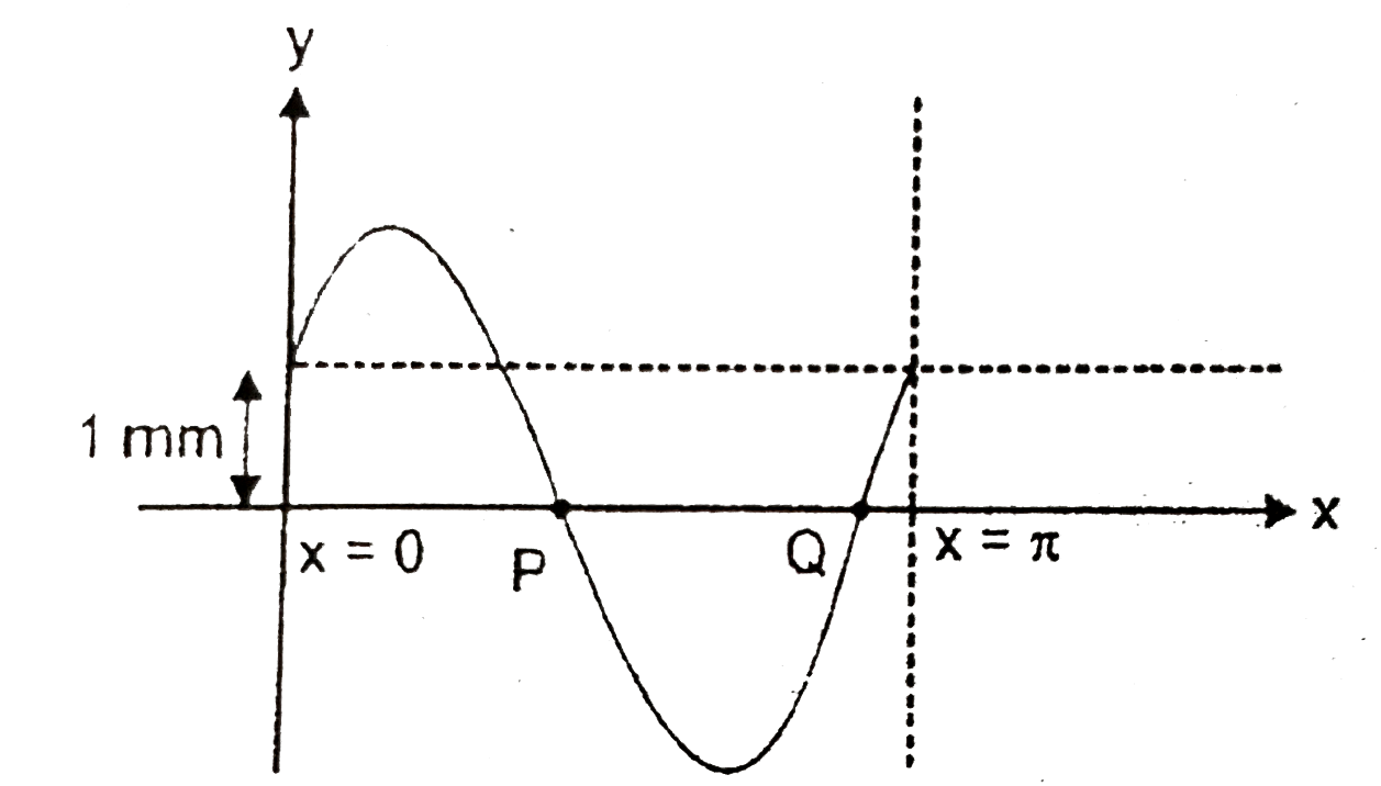 A transerse sinusodial wave of amplitude 2 mm is setup in a long uniform string. Snapshot of string from x =0 to x = pi meter is taken at t = 0, which is shown. Velocity of point P is in -y direrction. Magnitude of relative velocity of P with respect to Q  is 2 cm//s. Choose the correct options : wave equation is