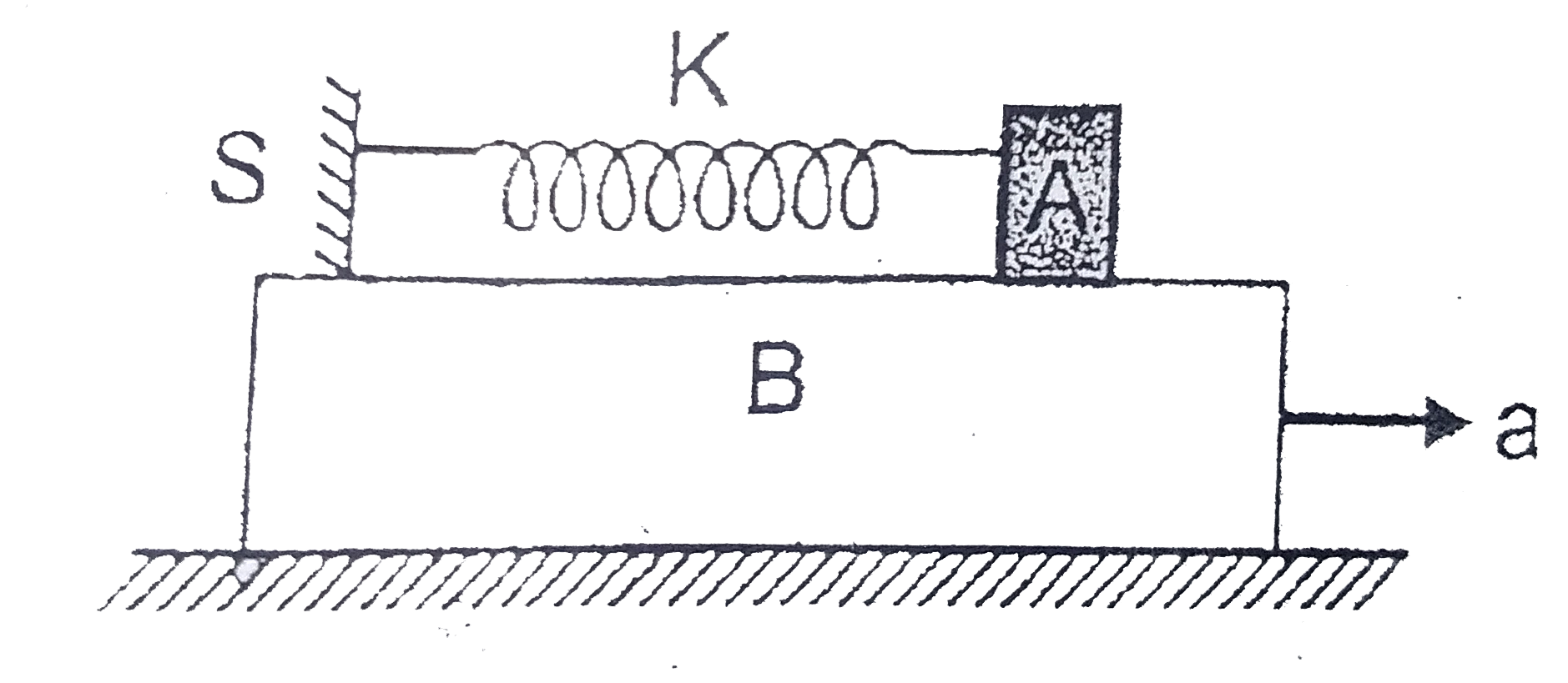 Block A of mass m is placed on a plank B . A light support S is fixed on plank B and is attached with the block A with a spring of spring constant K. Consider that initialy spring is in the natural length, and the system is at rest. Find the maximum compression in the spring, if the plank B is moved with a constant acceleration 'a' . (All the surface are smooth) :