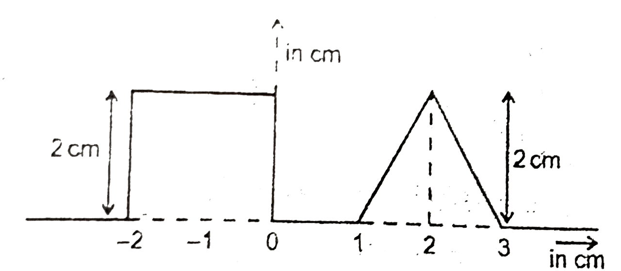 The figure shown at time t = 0 second, a rectangular and triangular pulse on a uniform wire are approcaching other. The pulse speed is 0.5 cm//s . The resultant pulse at t = 2 second is