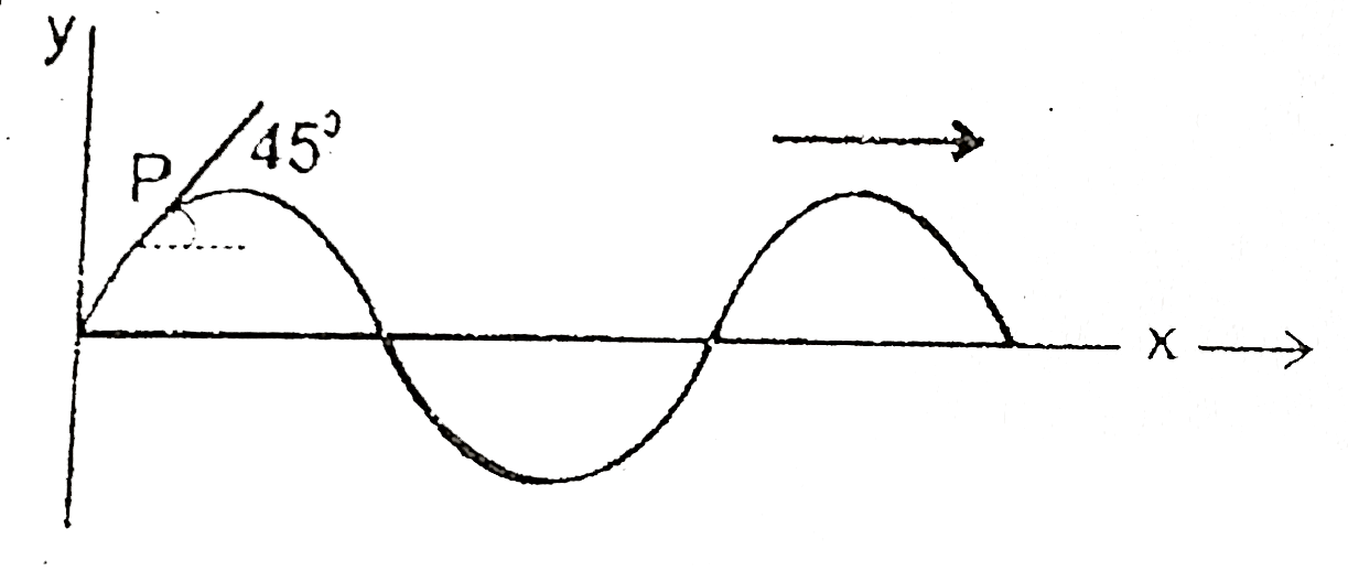 A transerverse wave is travelling in x-direction a string having 5N and liner mass density 50gm//m. Shape of the string at a particular instant shown in figure. Both x and y are in meter angle 45^(@) with x-axis. What is the speed of point P of string in m//s ?
