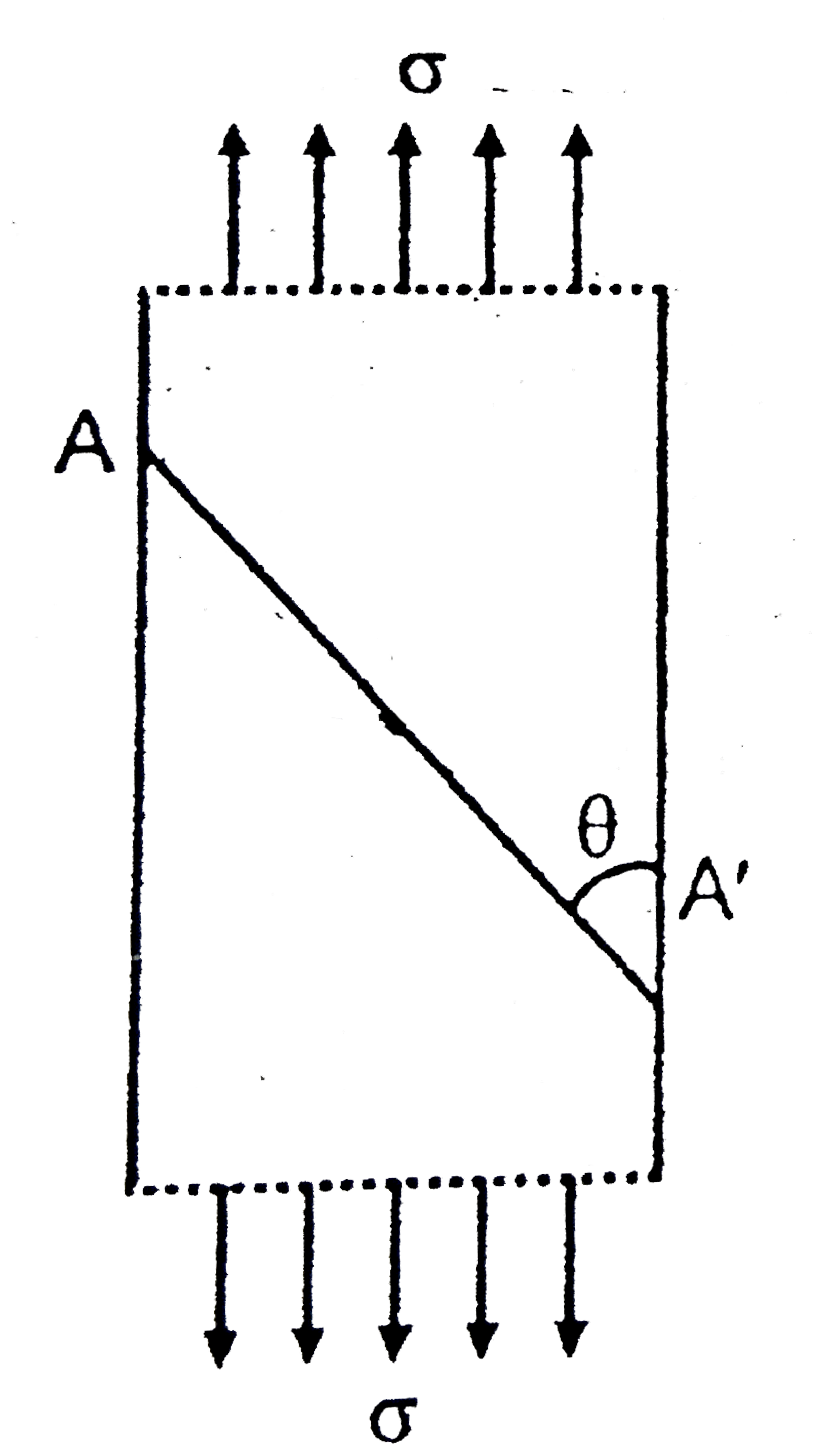 A rectangular bar is uniformly loaded axially with force per unit area sigma shown. Shown is a section A A' in the bar. Normal stress for the section is