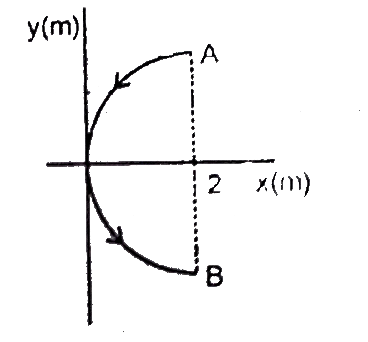 A conducting wire bent in the form of a parabola y^(2)=2x carries a current i=2A as shown in figure. This wire is placed in a uniform magnetic field vecB=4hatkTesla. The magnetic force on the wire in region 0ltxlt2m is (in Newton)