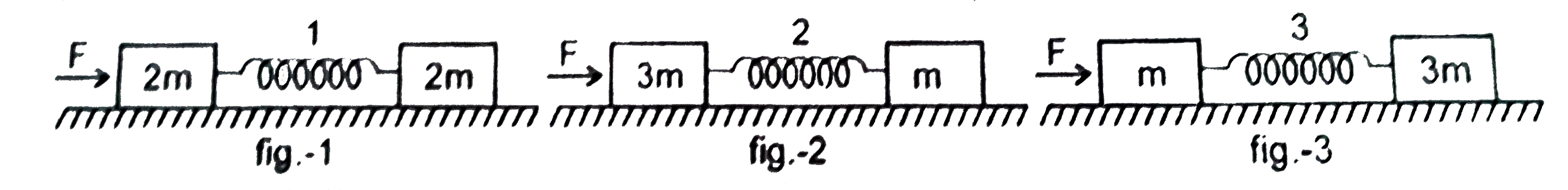 In each of three figures shown, two blocks are connected by a light spring and the system is placed on smooth horizontal surface. A constant horizontal force of magnitude F is applied to left block as shown. Assuming spring constant in all three cases to be same, which of the following statement is/are ture.