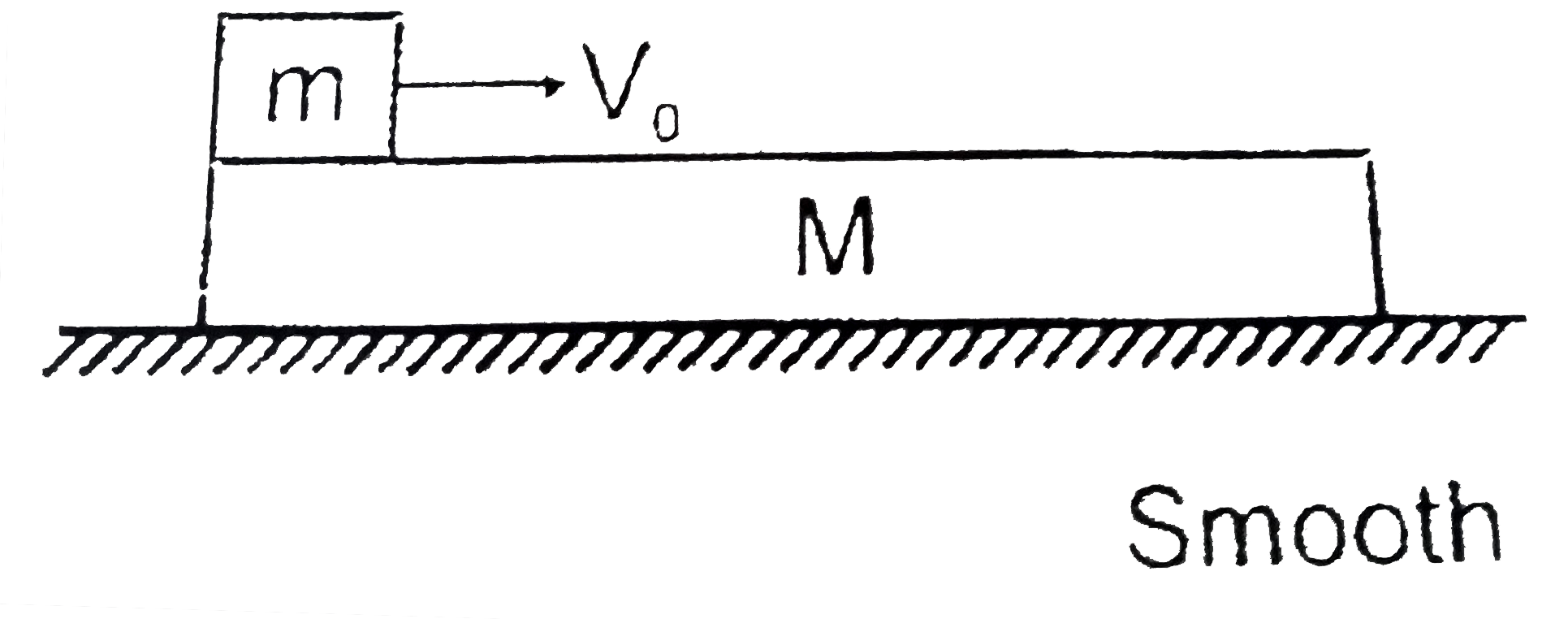 The block of mass m is kept on plank of mass M. The block is given velocity V(0) as shown. The coefficient of friction between the block of mass m and plank of mass M is mu and its value is such that block becomes stationary with respect to plank before it reaches the other end. Then: