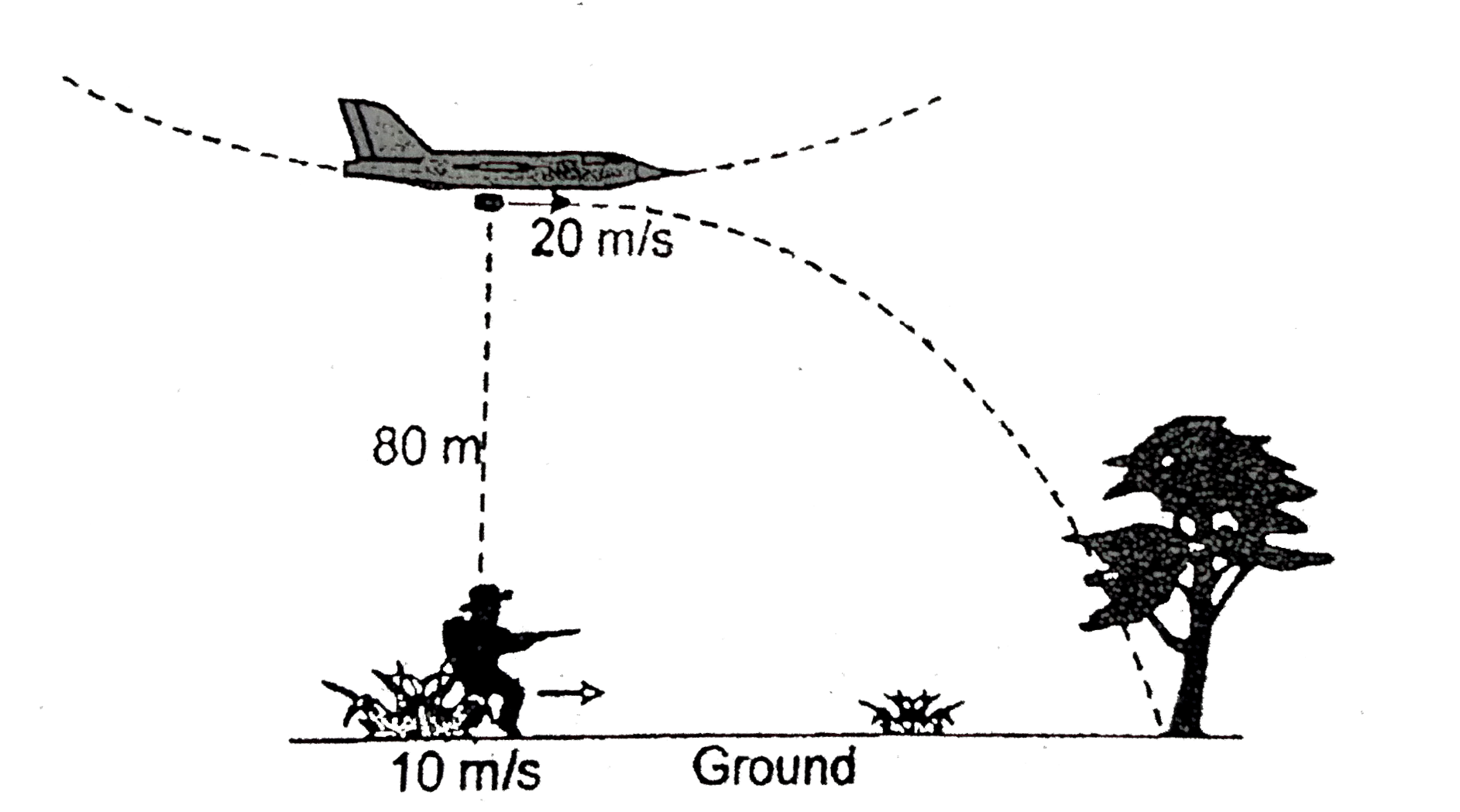 A bomber plane moving at a horizontal speed of 20 m//s releases a bomb at a height of 80 m above ground as shown. At the same instant a Hunter of negligible height starts running from a point below it, to catch the bomb with speed 10 m//s. After two seconds he relized that he cannot make it, he stops running and immediately hold his gun and fires in such direction so that just before bomb hits the ground, bullet will hit it. What should be the firing speed of bullet   (Take g = 10 m//s^(2))