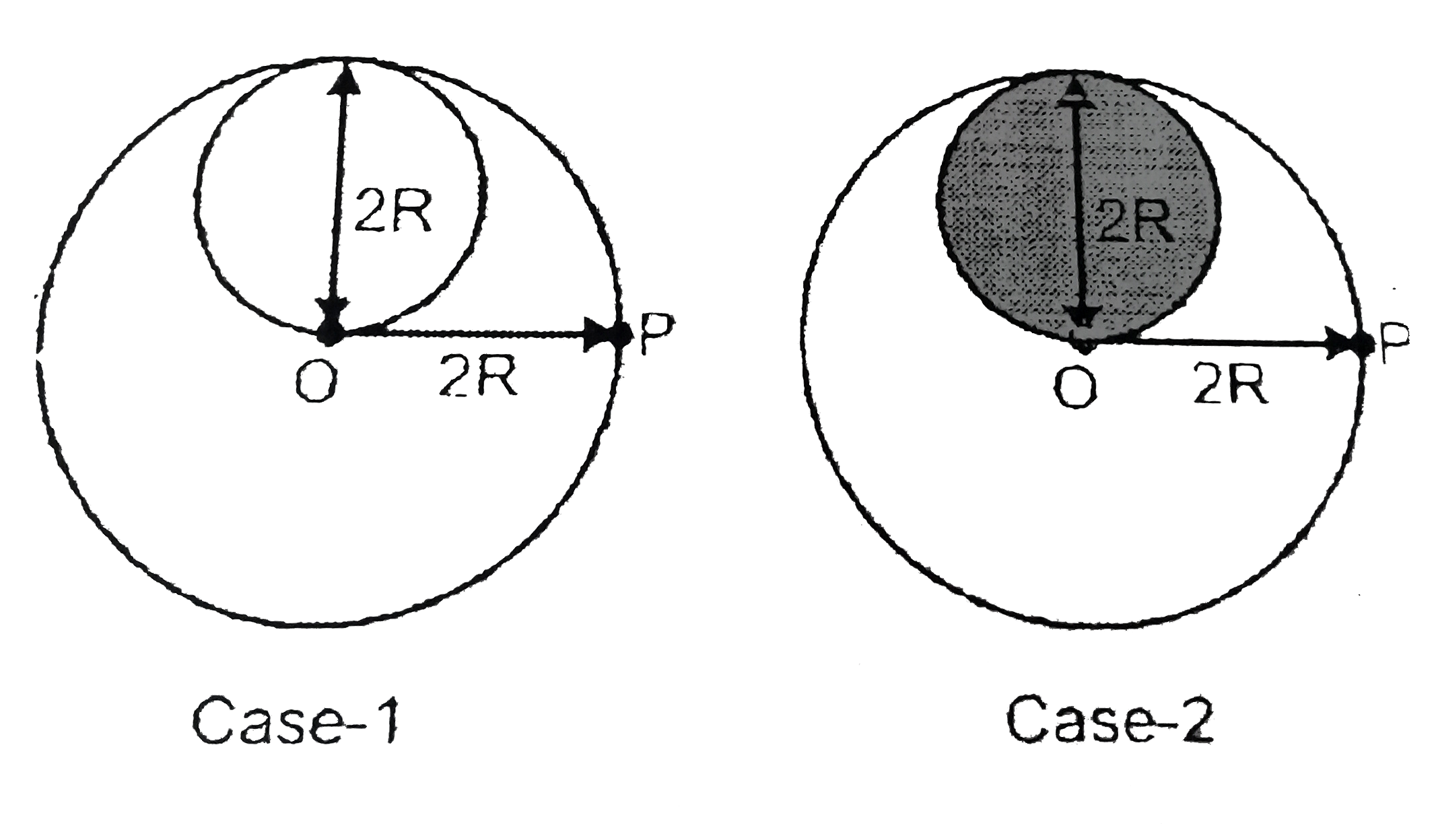 A lamina is made by removing a small disc of diameter 2 R from a bigger disc of uniform mass density and radius 2R, as shown in figure. A second similar disc is made but instead of hole a disc of triple the density as of first it filled in the hole. Centre of mass is calculated in both the cases and was found at a distance r(1) & r(2) from centre O respectively find the ratio |(2r(2))/(r(1))|