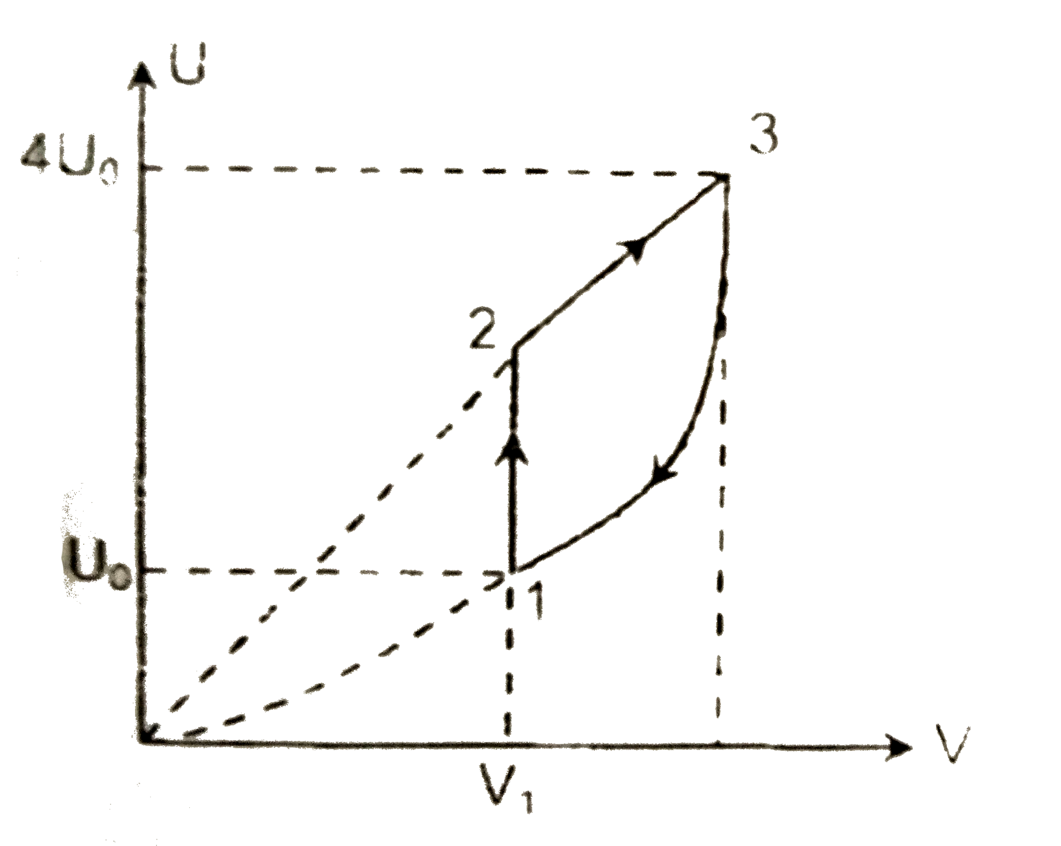 One mole of helium gas follow cycle 1-2-3-1 shown in the diagram. During process 3-1, the internal energy (U) of the gas depends on its volume (V) as U=bV^(2), where b is a positive constant. If gas releases the amount of heat Q during process 3-1 and gas absorbs the amount of heat Q(2) during process 1rarr2rarr3.    The value of ratio of volume of gas in state -3(V(3)) to that of gas in state -1(V(1)) is: