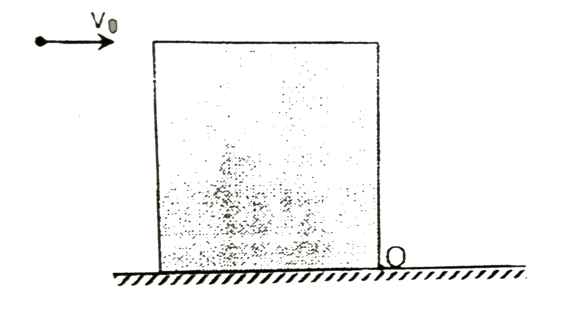 In the adjacent figure, a uniform cube of mass m and edge l=2m is lying at rest an a rough horizontal surface. A small ball of mass m hits the cbe at its top edge with horizontal speed v(0) and sticks to it. Friction is so large that the cube can rotate about the edge 'O' without sliding. Calculate the minimum value of v(0) ( in m/s) so that the cube will topple. Ignore any loss of energy due to friction at the edge O and take sqrt(2)-1=0.4.