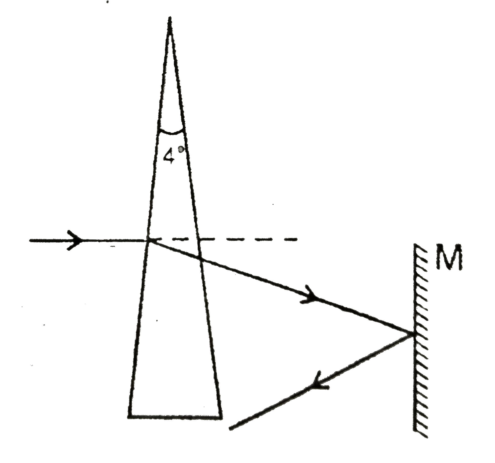 A horizontal light ray passes through a prism (mu=1.5) of angle 4^(@).Further, it is incident on a plane mirror M, that has been placed verticall. By what angle the mirror is rotated so that the ray after reflection becomes horizontal?