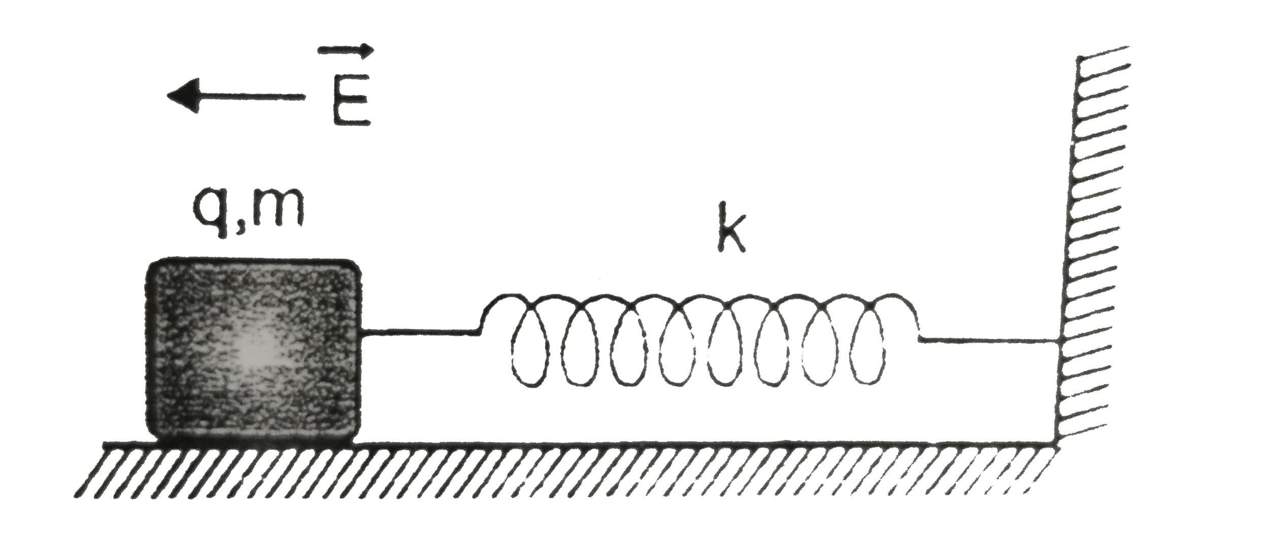 A small cork block of mass m=1kg having charge q=-1C placed on a rough horizontal surface and is connected to a vertical wall through an unstretched non conducting light spring of spring consant k=9N//m as shown in the figure. If a horizontal constant electric field E=10N//C is switched on then the maximum compression in the spring is xm. Find the value of x. (Take g=10m//s^(2),mu=0.1)