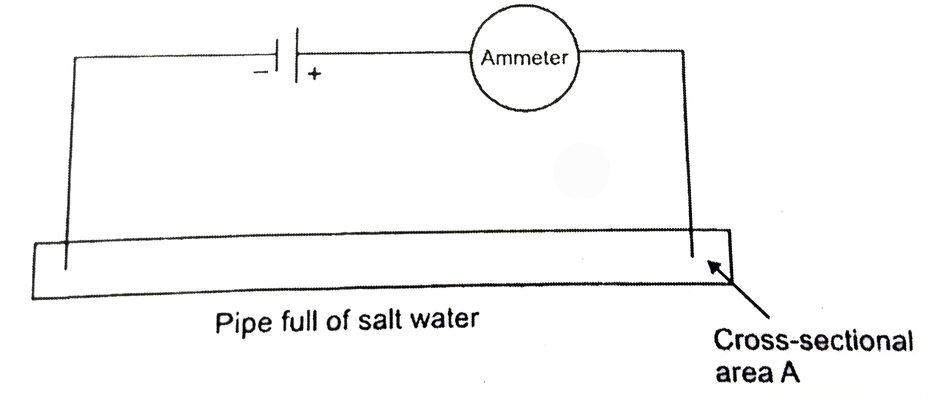 Salt water contains n sodium ions (Na+) per cubic meter and n chloride ions (CI-) per cubic meter. A battery is conneted to metal rods that dip into a narrow pipe full of salt water. The cross sectional  area of the pipe is A. The magnitude of the drift velocity of the sodium lons is V(Na) and the megnitude of the drift velocity of the chloride ions is V(CI) Assume that N(Na)gtC(CI)(+e is the charge of a proton).       What is the magnitude of the ammeter reading ?
