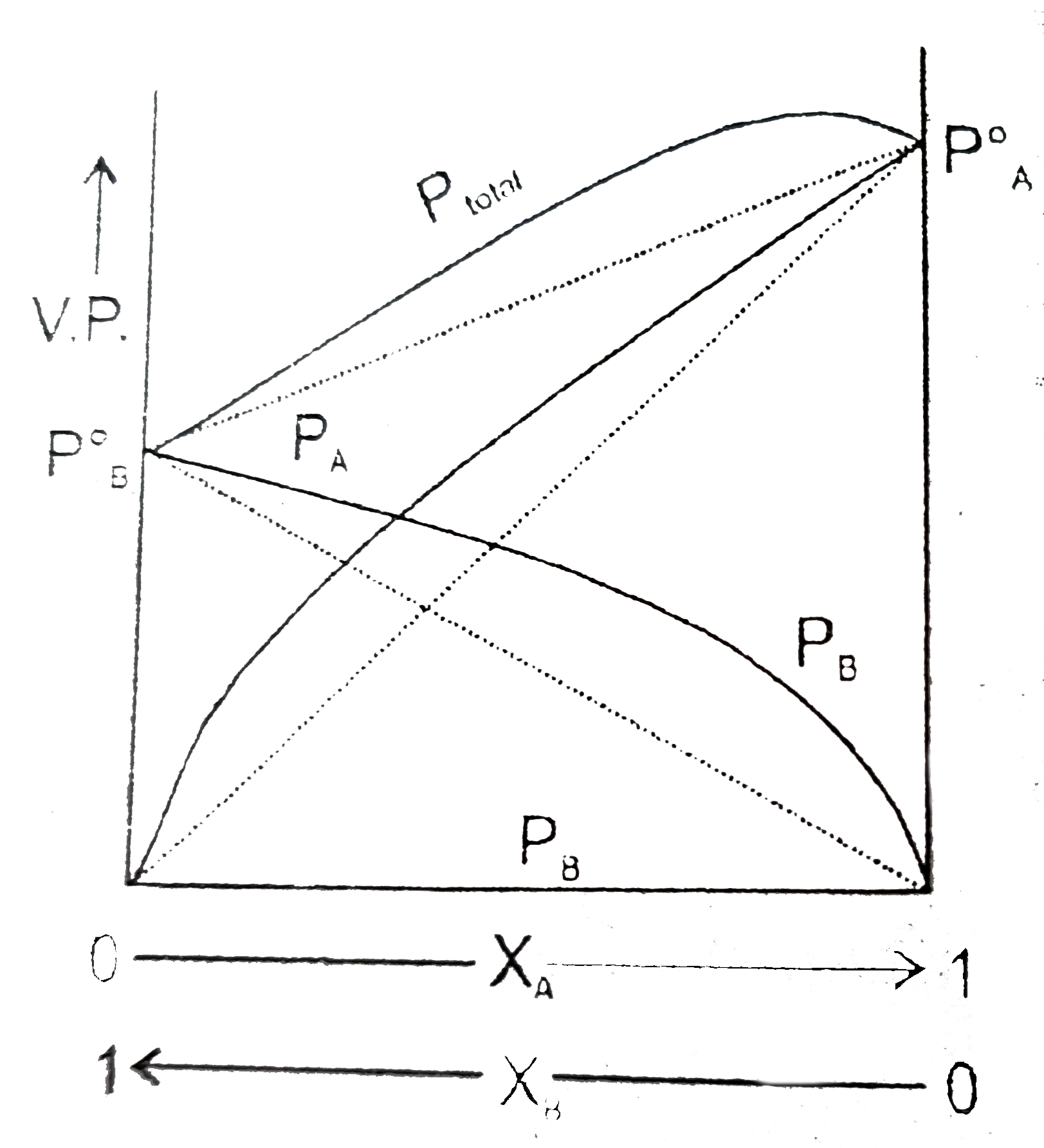 Answer the question (given below) which are based on the following diagra.    Consider some facts about the above phase diagram :   Vapour pressure diagram for real solutions of two liquids A and B that exhibit a positive deviation from Raoult's law. The vapour pressure of both A and B are greater than predicted by Raoult's law. The dashed lines lines represented the plots for ideal solutions.   A: This is observed when A...B attraction are greater than average of A...B and B...B attraction:   B: DeltaH(