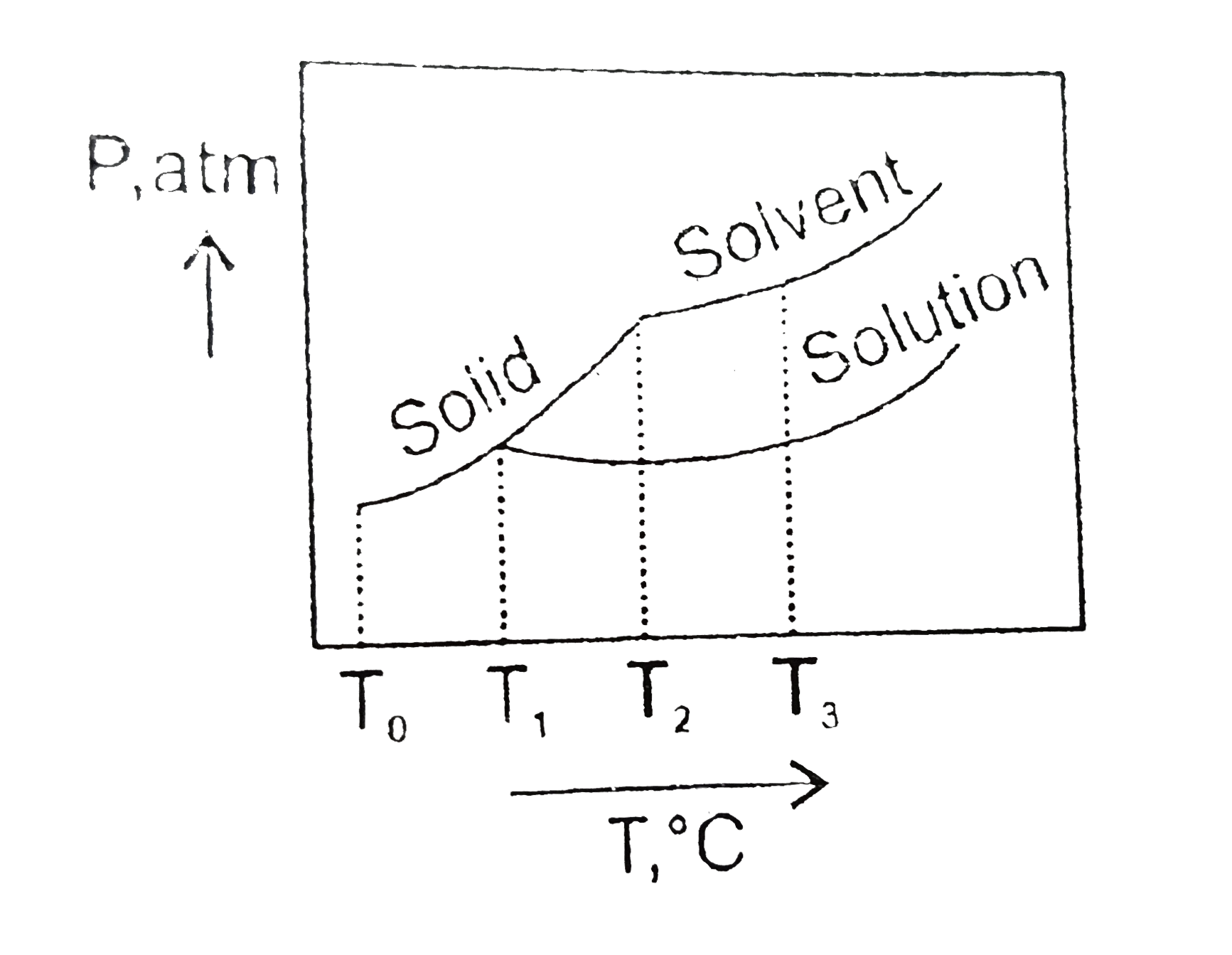 What is the normal freezing point of the solution represented by the phase diagram ?