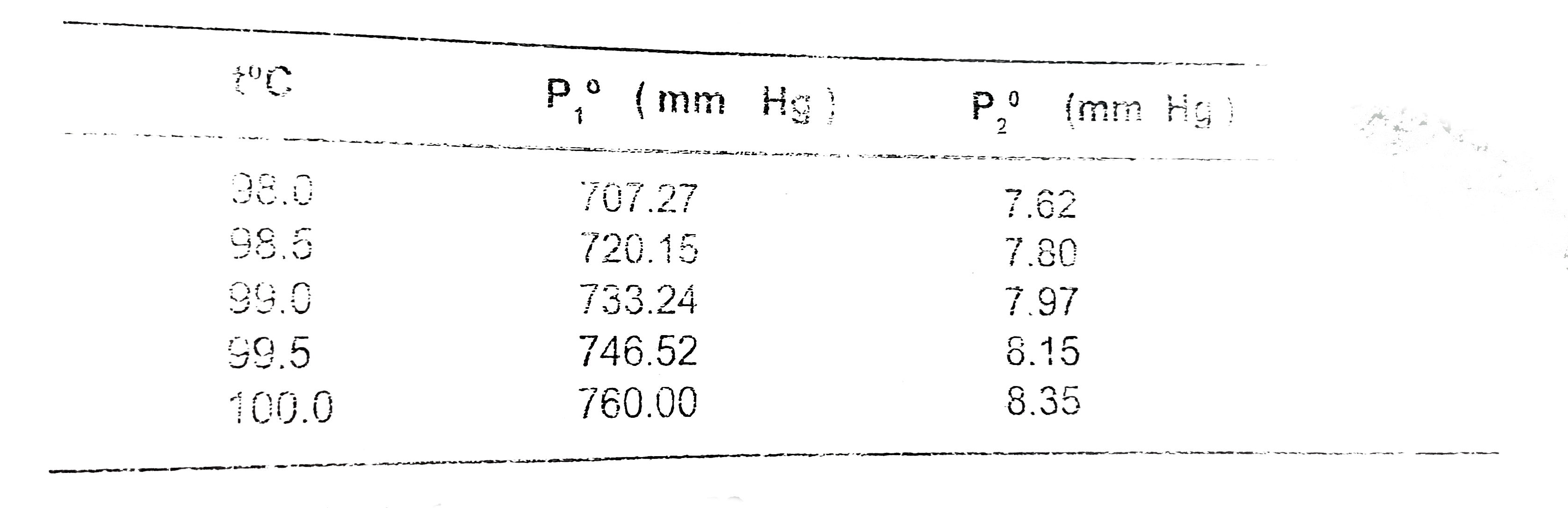 In the production of quinoline this compound is isolated from the reaction mixture by steam distillation. Calculate (a) at what temperature the mixture of water and quinoline will boil under a pressure of 740,mm Hg. (b) What is the maximum number of grams of quinoline which can be distilled with 1000g water vapour under this pressure.   The temperature dependence of vapour pressure.   The temprature dependence of vapour pressure of water and quionoline is given as follows :      Molecular weight of quinoline =129