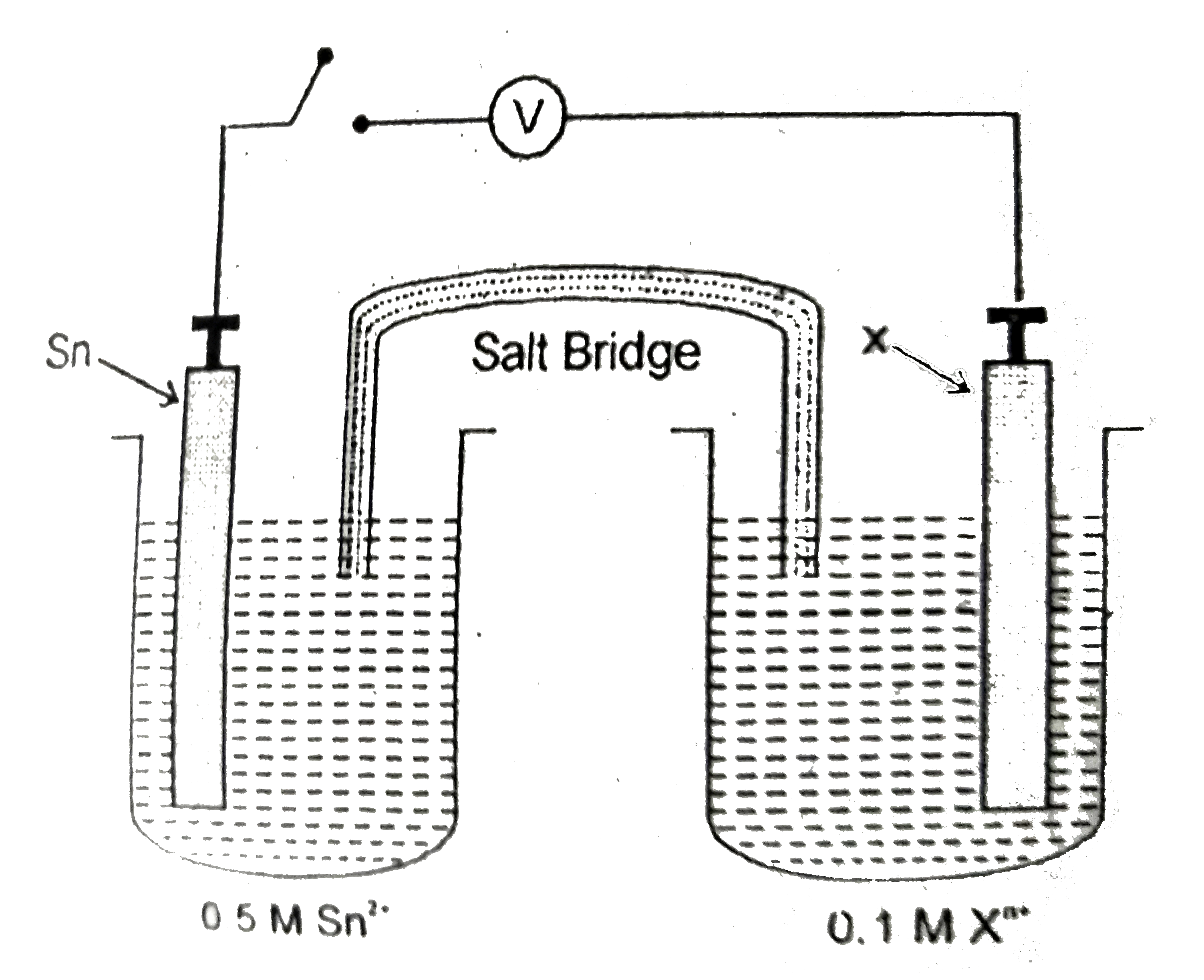 An electrochemical cell is constructed with an open switch as shown below. When the switch is closed, mass of tin-electrode increase. If E^(@)(Sn^(2+)//Sn)=-0.14V and for E^(@)(X^(n+)//X)=-0.78V and initial emf of the cell is 0.65 V, determine n and indicate ad direction of electron flow in the external circuit.