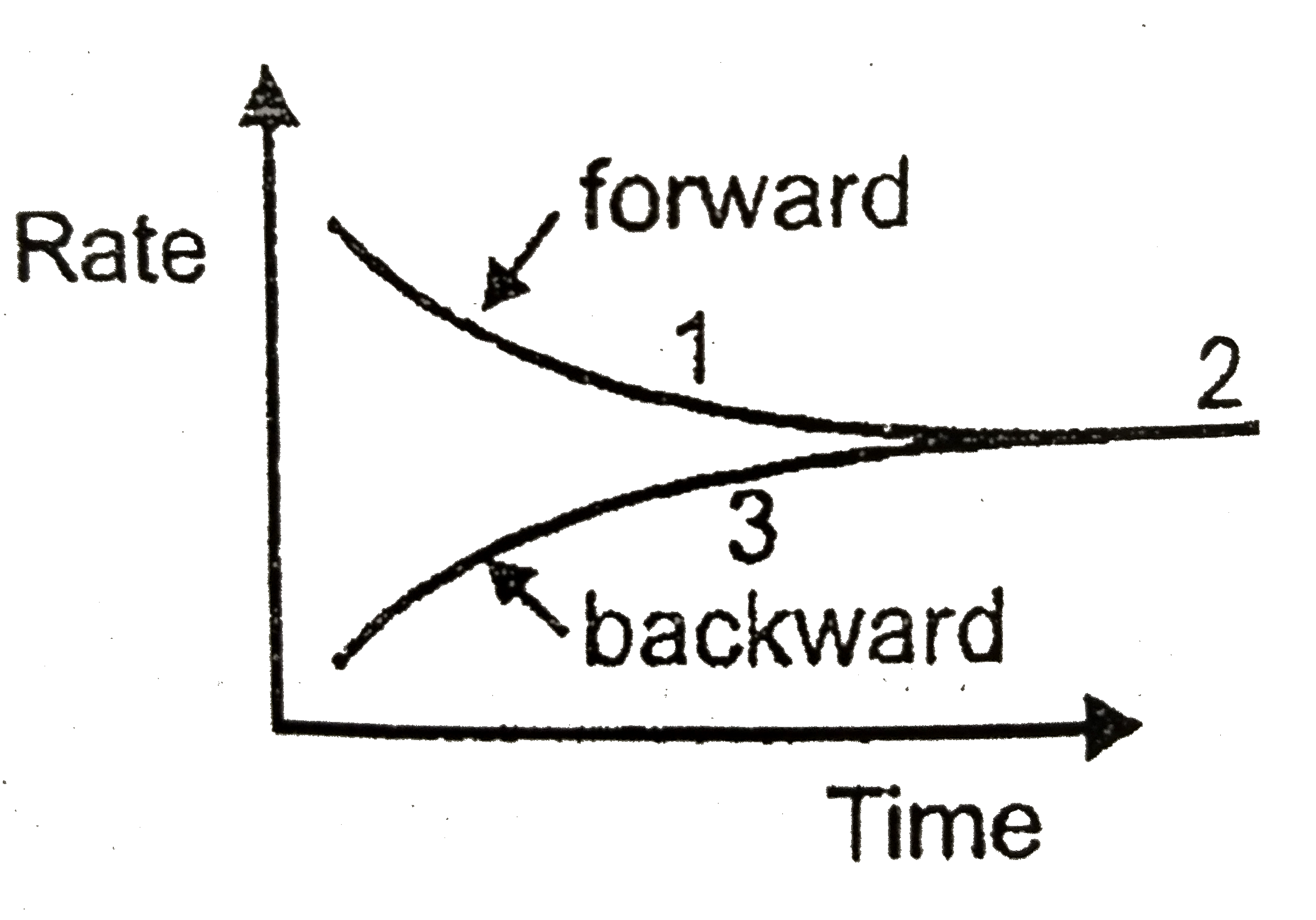 In the reaction   PCl(5)(g)hArrPCl(3)(g)+Cl(2)(g)   a graph in plotted to show the variation of rate of forward and backward  reactions against time. Which of the following is correct?    QgtK        
      Q=K                        QltK