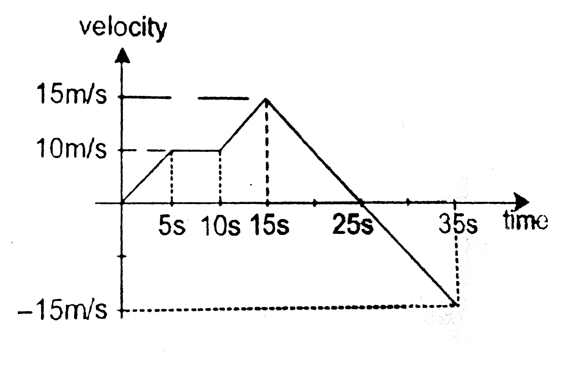 A person starts from origin and for his linear motion velocity is given as shown in figure. Draw displacement and acceleration graph with respect to time. Also find maximum displacement of the person.