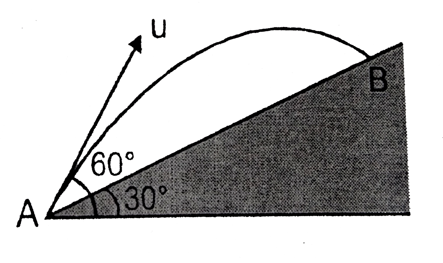 A stone is projected from point A with speed u making an angle 60^(@) with horizontal as shown. The fixed inclined surface makes an angle 30^(@) with horizontal. The stone lands at B after time t. Then the distance AB is equal to .