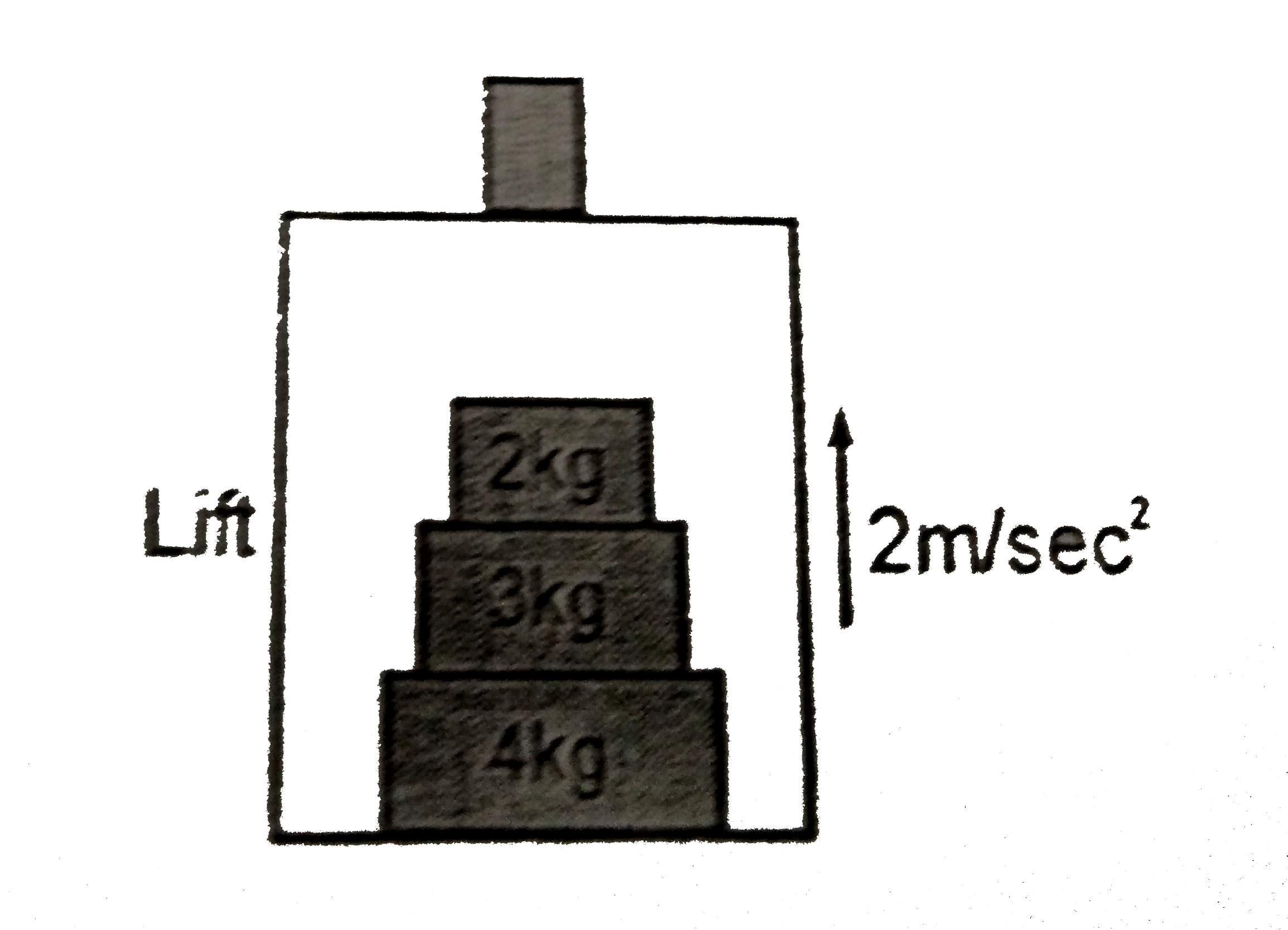 A lift is moving upwards with an acceleration of 2m//sec^(2). Inside the lift a 4kg block is kept on the floor. On the top of it , 3kg block is placed and again a 2kg block is kept on the 3kg . Calculator :      (i) contact force between 2kg block and the 3kg block.   (ii) contact force between 4kg block and floor of the lift.   Draw the free body diagrams properly & take g=10m//sec^(2)