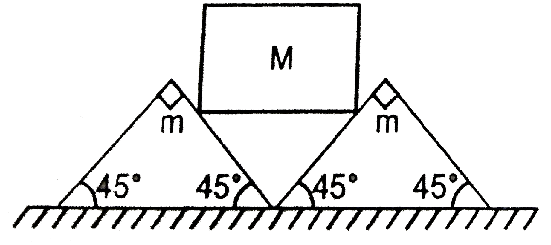 Two wedges, each of mass m, are placed next to each other on a flat horizontal floor. A cube of mass M is balanced on the wedges as shown in figure. Assume no friction  between the cube and the wedges, but a coefficent of static friction mult1 between the wedges and the floor. What is the largest M that can be balanced as shown without motion of the wedges ?