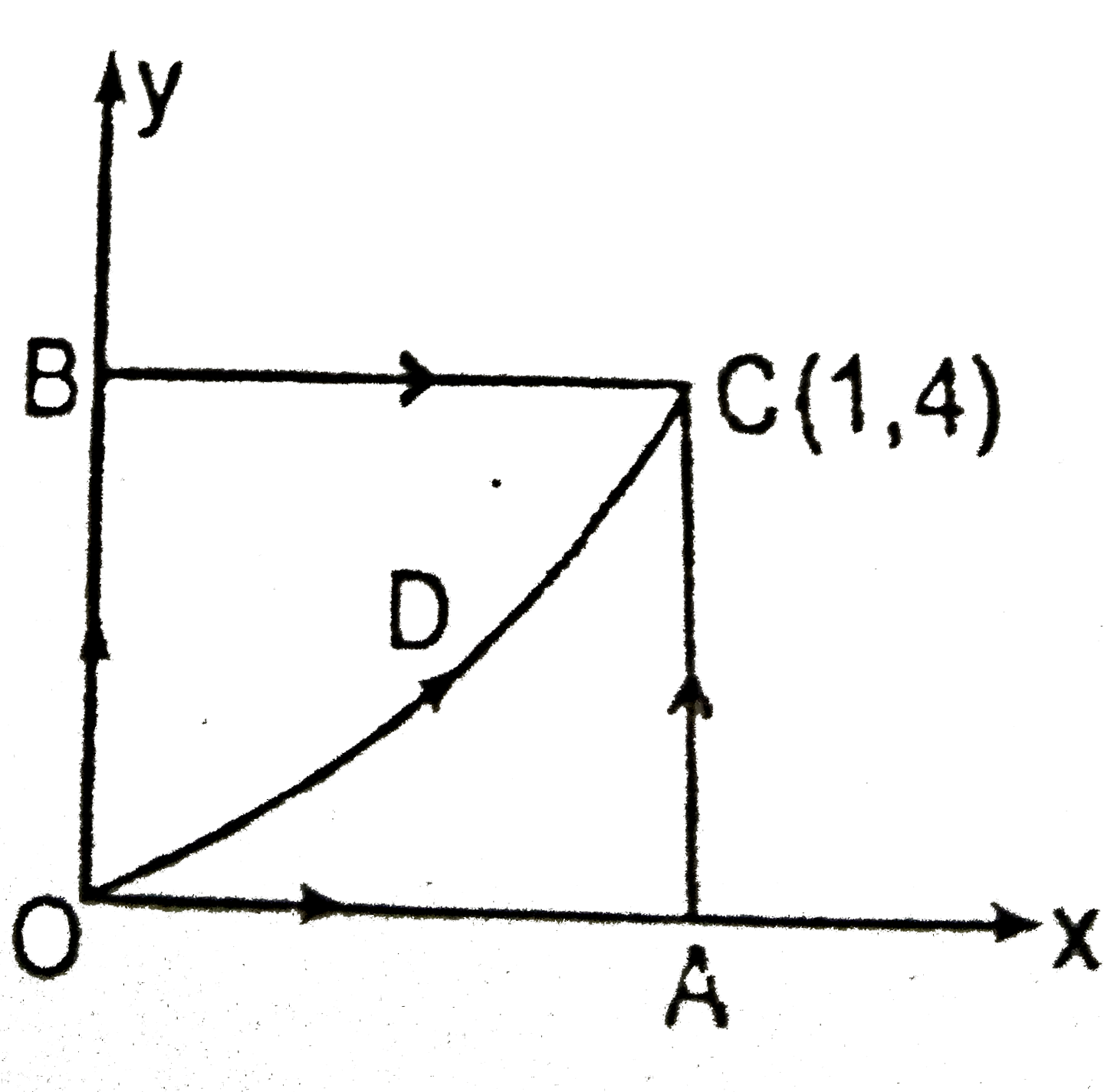 A particle is moved along the different paths OAC, OBC & ODC as shown in the figure  . Path ODC is a parabola , y=4x^(2). Find the  work done by a forc vec(F)=xyhat(i)+x^(2)yhat(j) on the particle along these paths. Is this force a conservative force ?