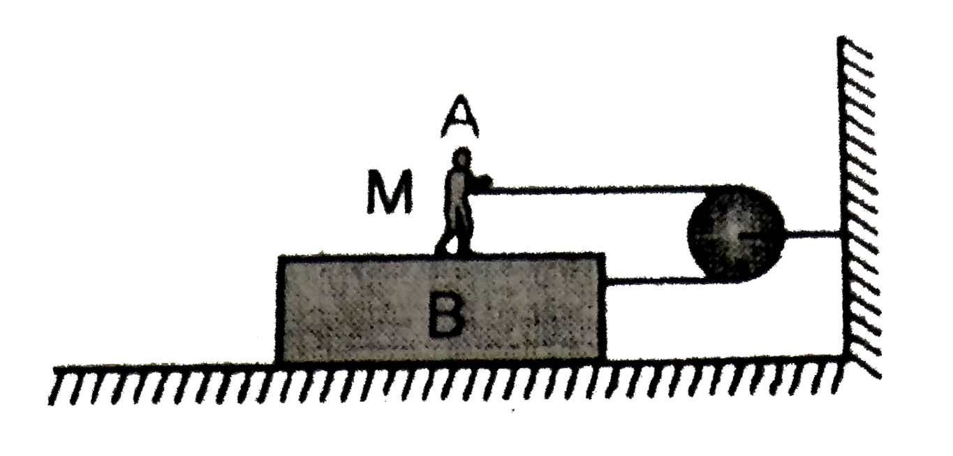 As shown in the figure, M is a man of mass 60kg standing on a block of mass 40kg kept on ground. The co- efficient of friction between the feet of the amn and the block is 0.3 and that between B and the ground is 0.1 . If the person pulls the string with 100N force, then :