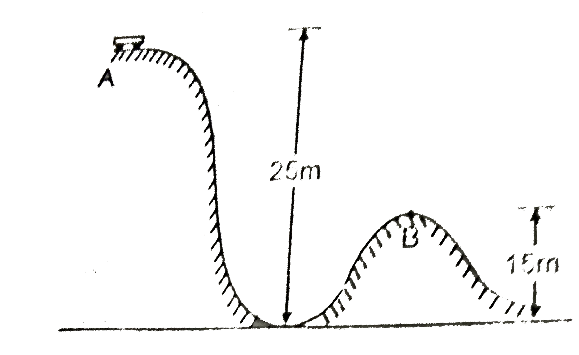 Figure shows the roller coaster track. Each car will start from rest at point A and will roll with negligible friciton. It is important that there should be at least some small positive normal force exerted by the track on the car at all points, otherwise the car would leave the track. With the above fact, the minimum safe value for the radius of curvature at point B is (g=10m//s^(2) :