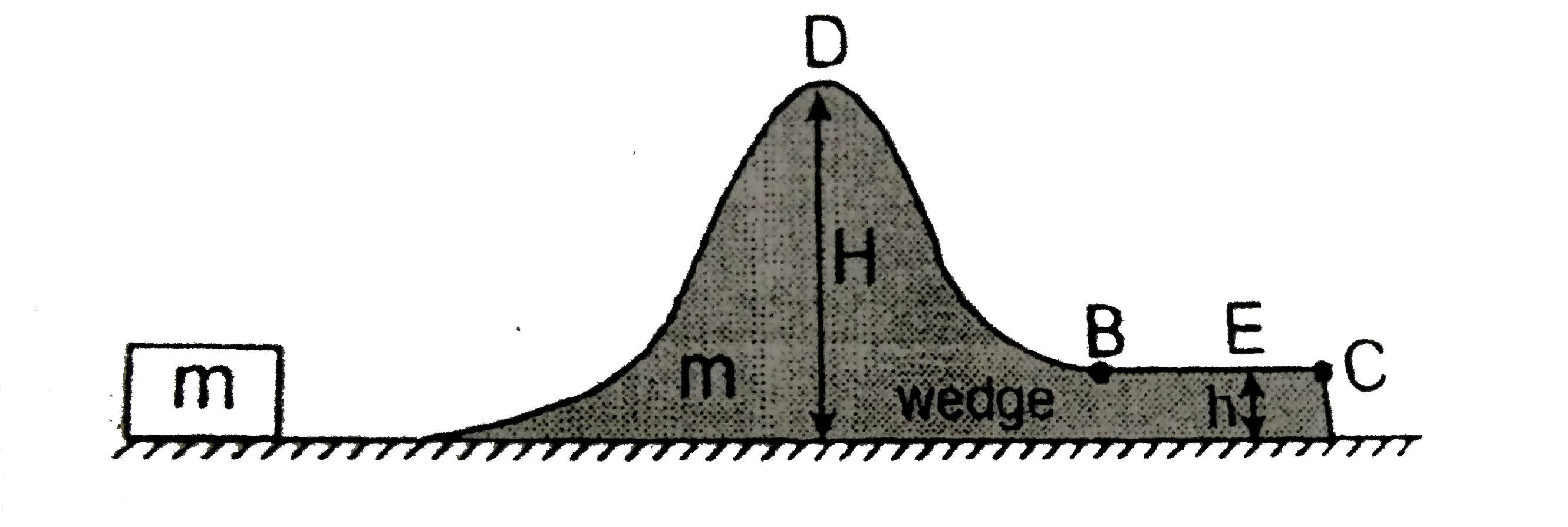 Figure shows an irregular wedge of mass m placed  on a smooth horizontal surface. Part BC is rough.    What minimum velocity should be imparted to a small block of same mass m so that it may each point B :
